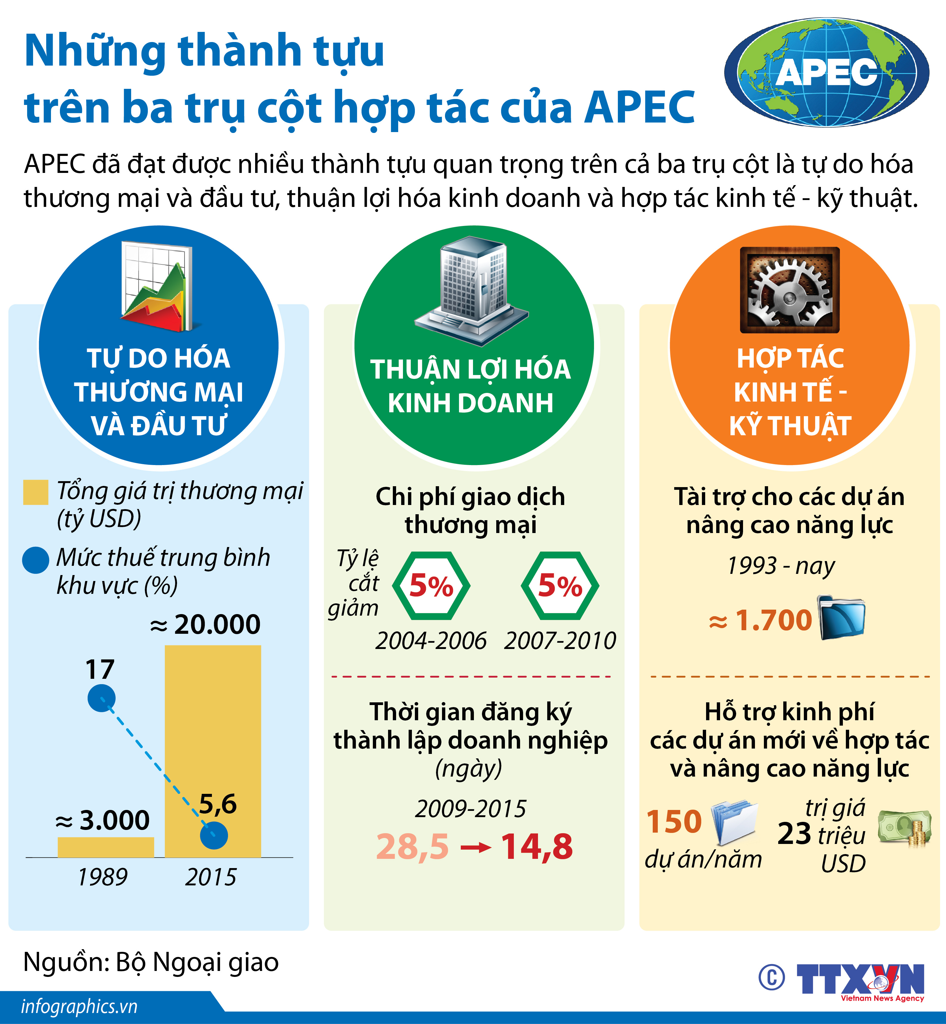 Những thành tựu trên ba trụ cột hợp tác của APEC