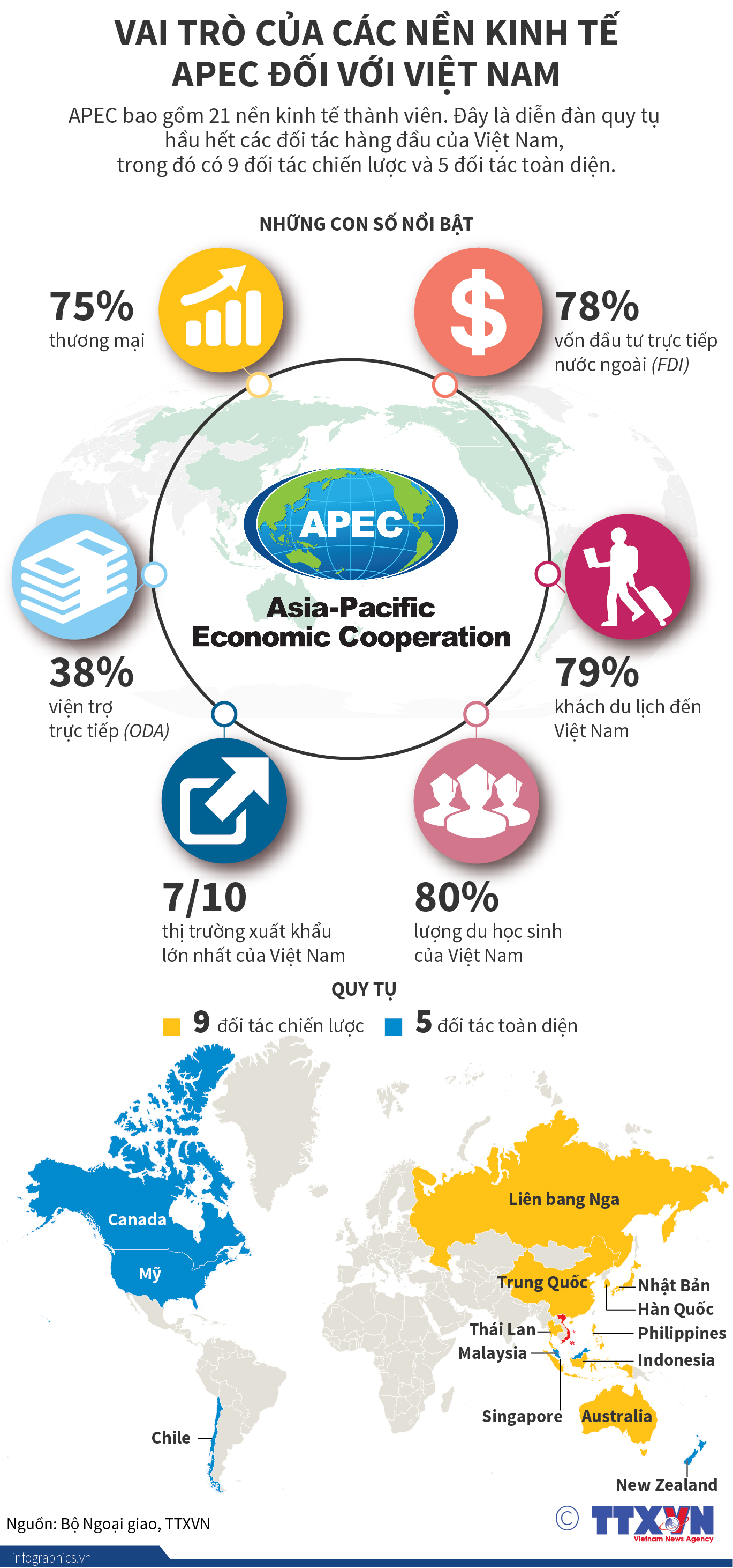 Vai trò của các nền kinh tế APEC đối với Việt Nam