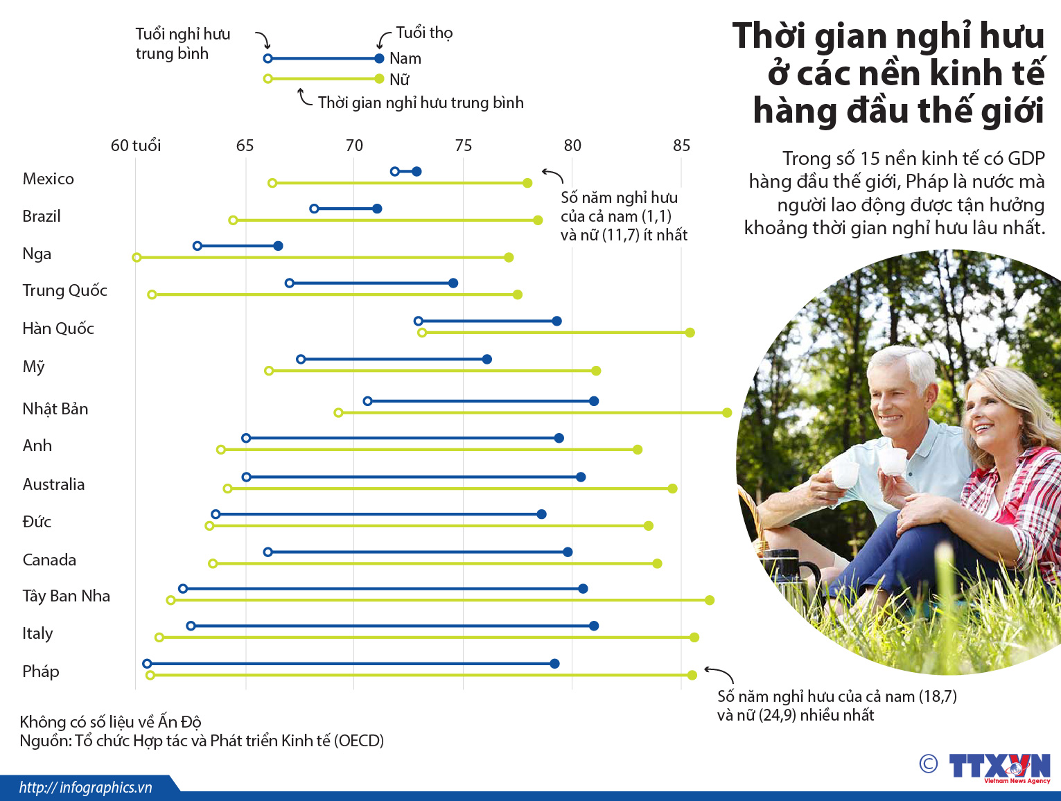 Thời gian nghỉ hưu ở các nền kinh tế hàng đầu thế giới 