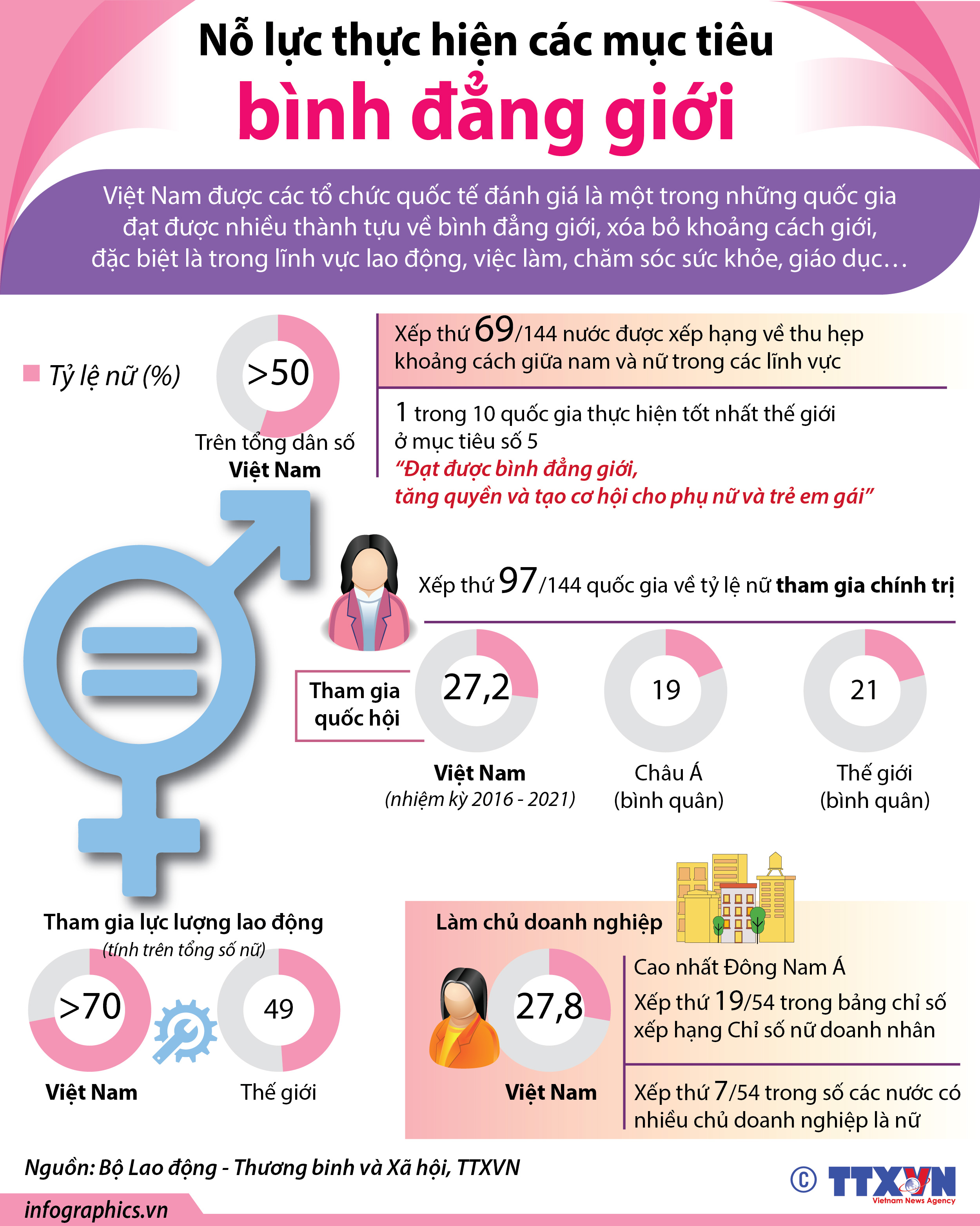 Nỗ lực thực hiện các mục tiêu bình đẳng giới