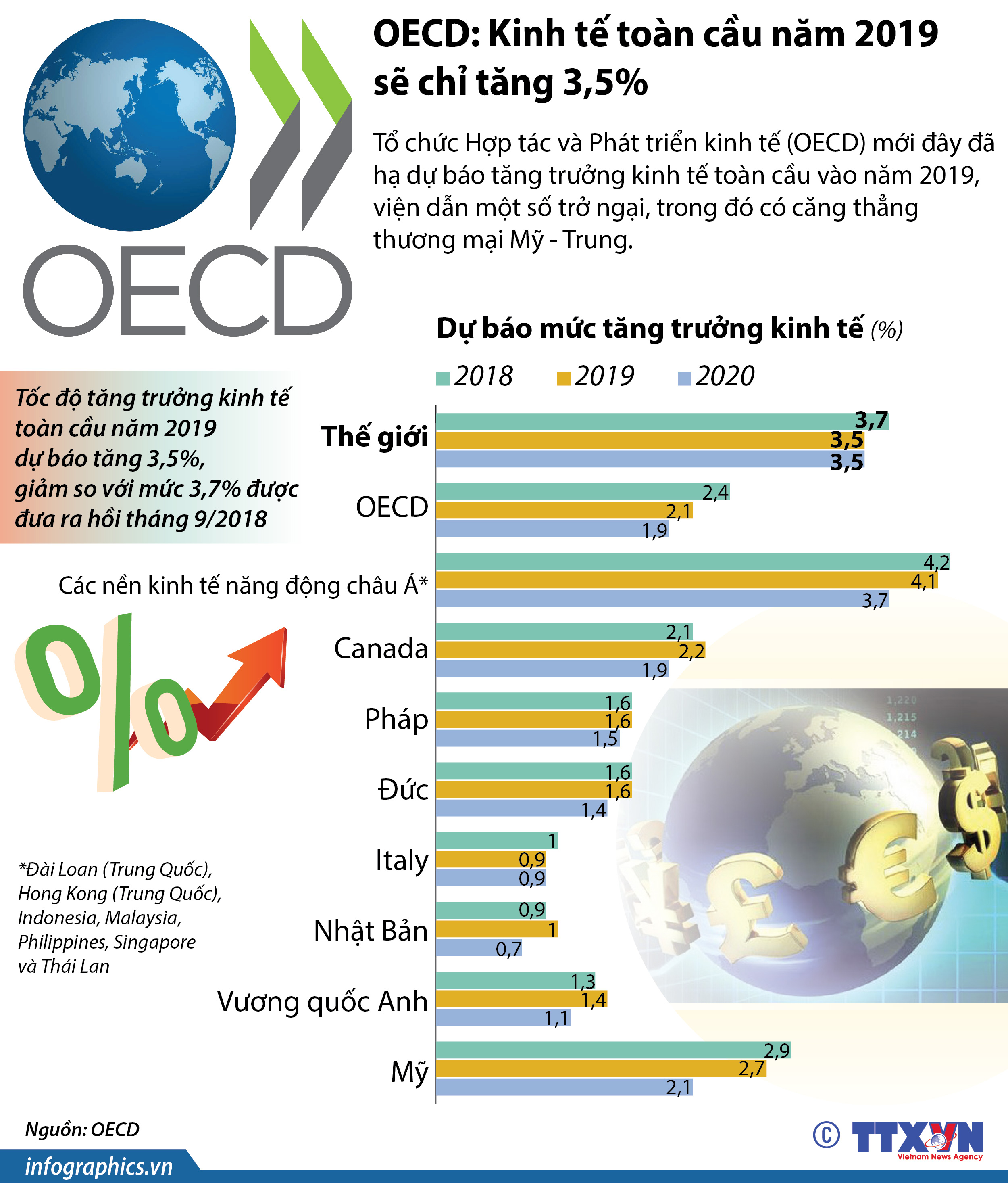 OECD: Kinh tế toàn cầu năm 2019 sẽ chỉ tăng 3,5%