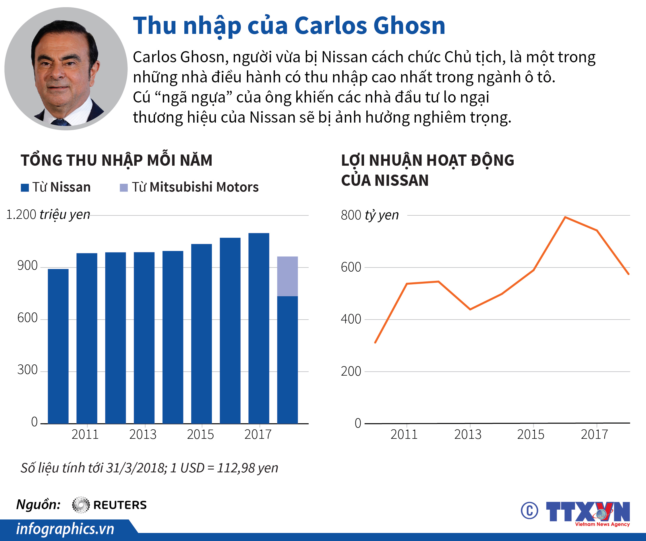 Thu nhập của Carlos Ghosn