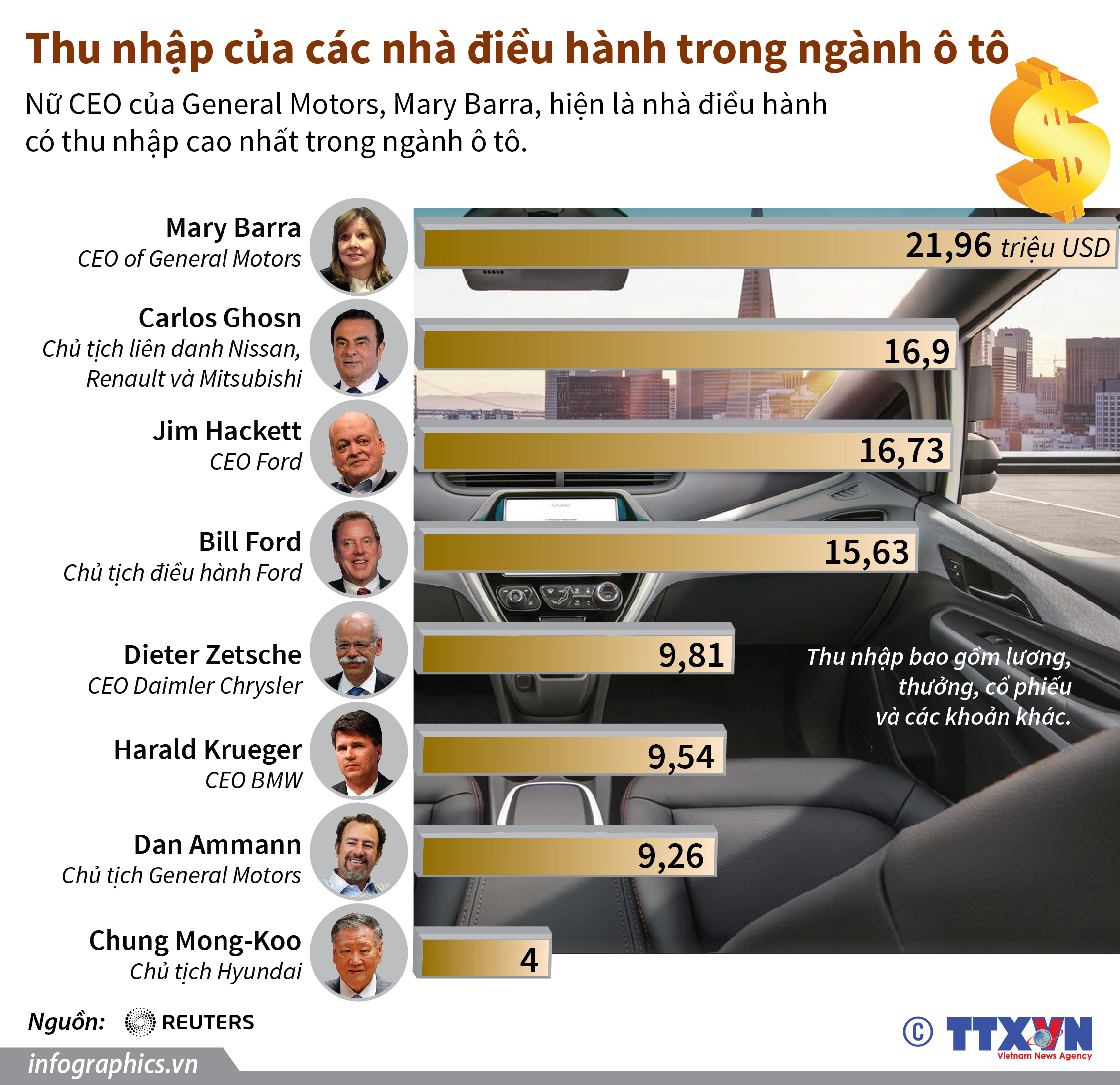Thu nhập của các nhà điều hành trong ngành ô tô