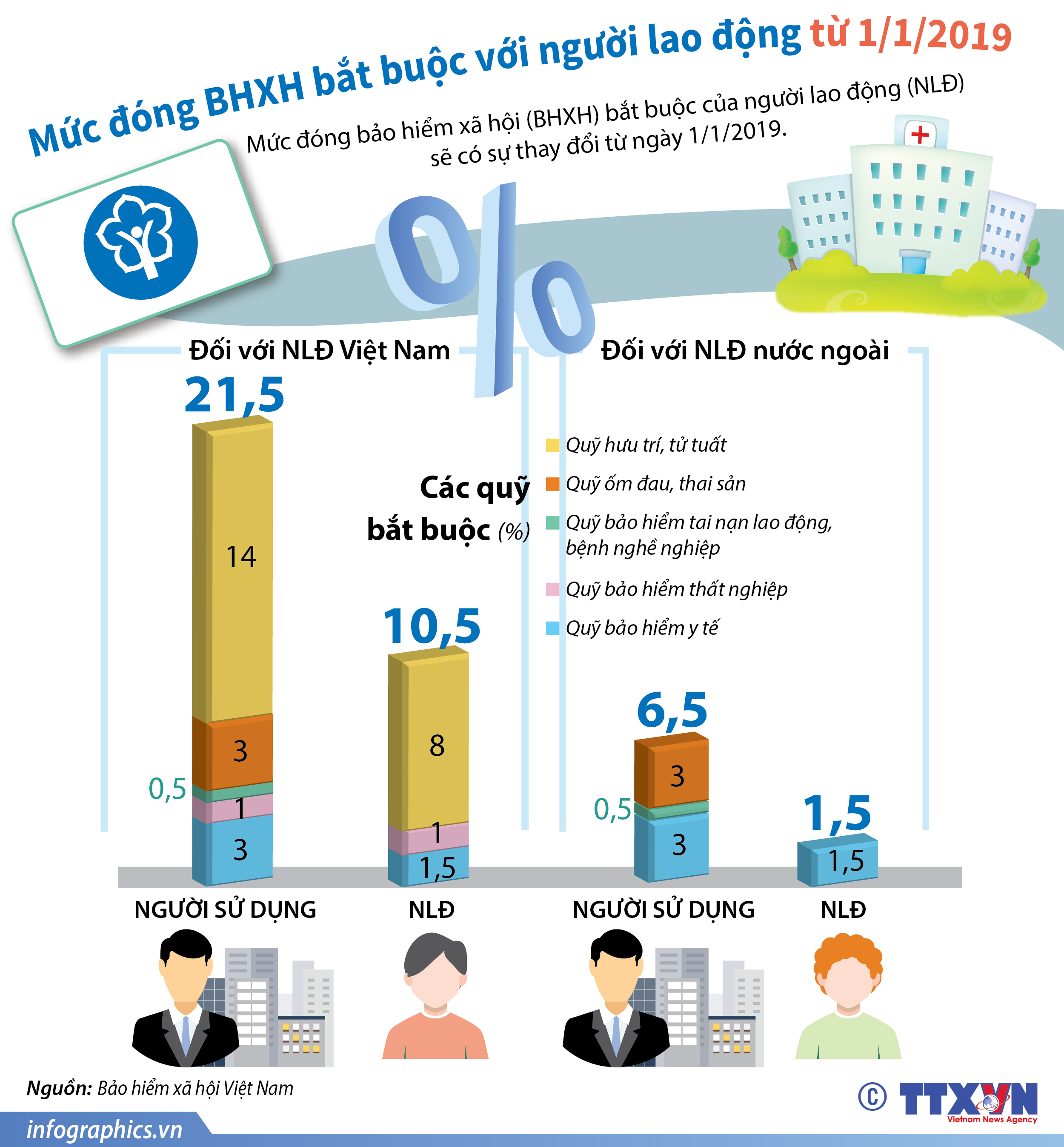 Mức đóng BHXH bắt buộc với người lao động từ 1/1/2019
