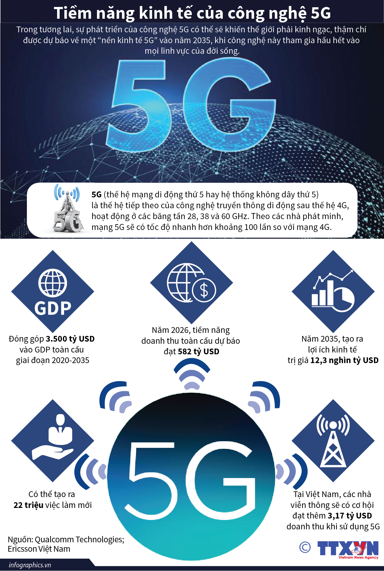 Tiềm năng kinh tế của công nghệ 5G