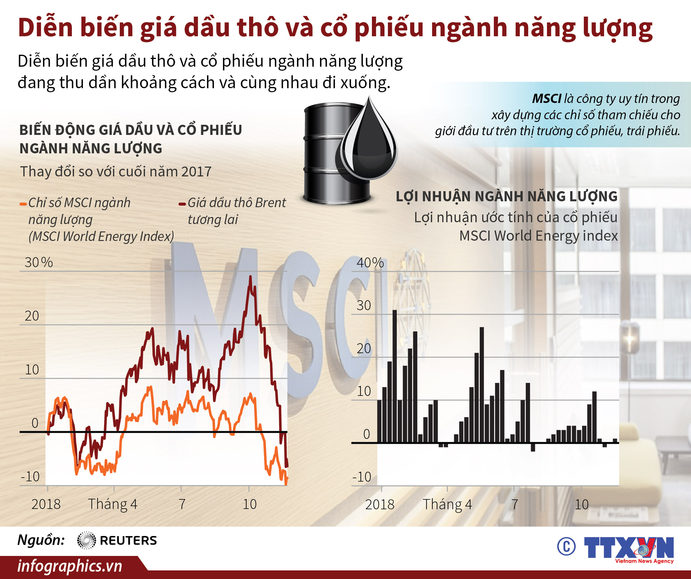 Diễn biến giá dầu thô và cổ phiếu ngành năng lượng