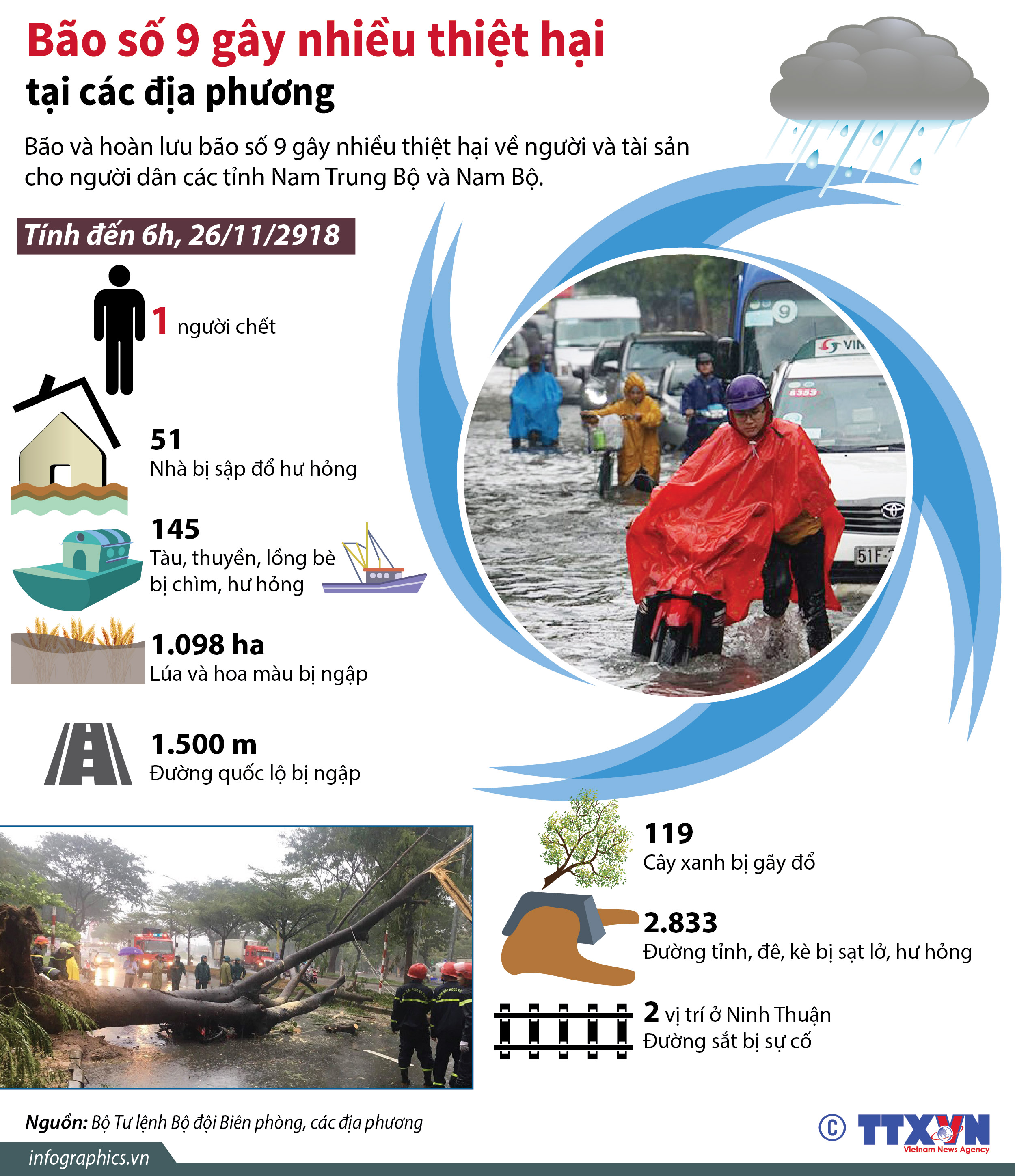 Bão số 9 gây nhiều thiệt hại tại các địa phương