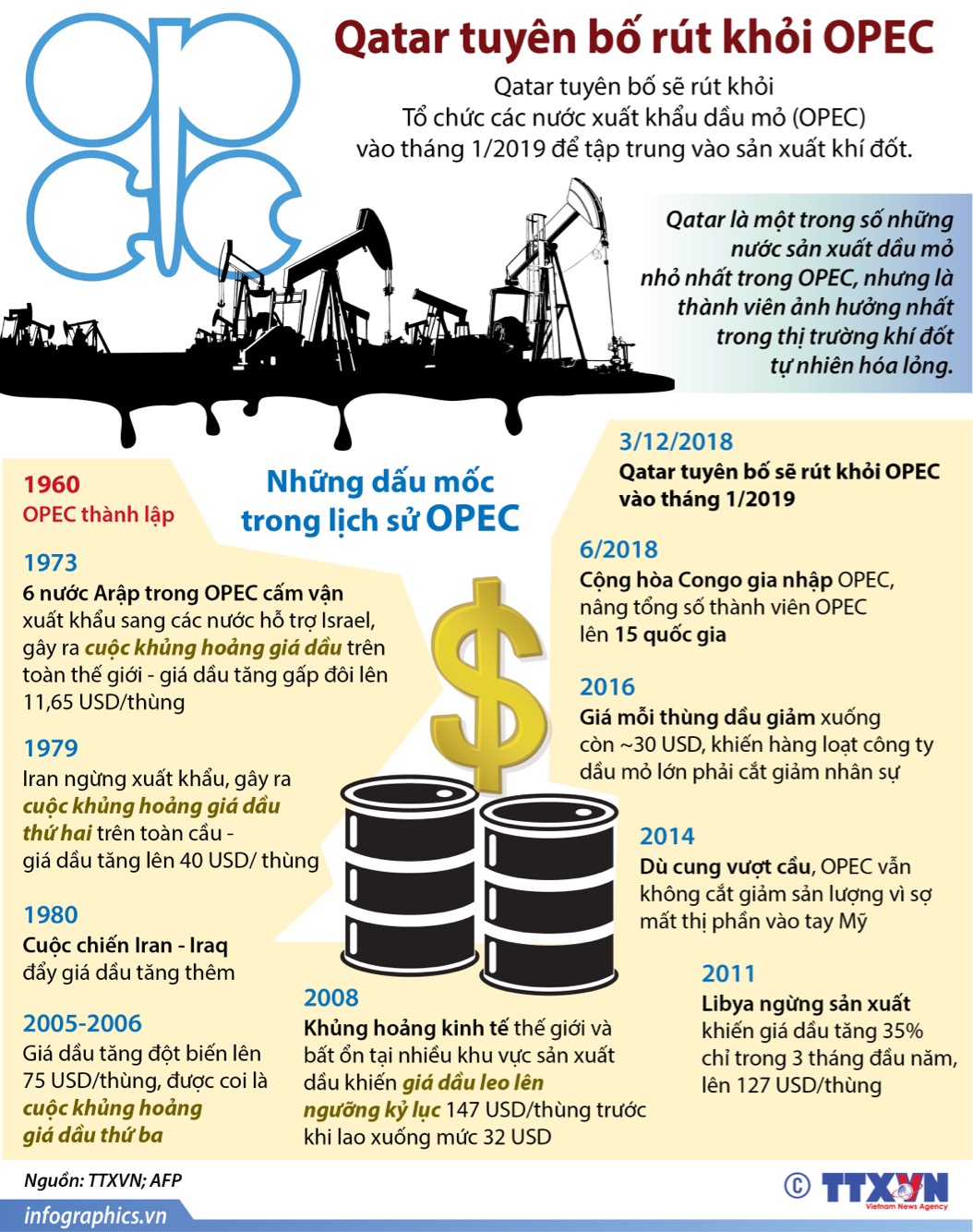 Qatar tuyên bố rút khỏi OPEC