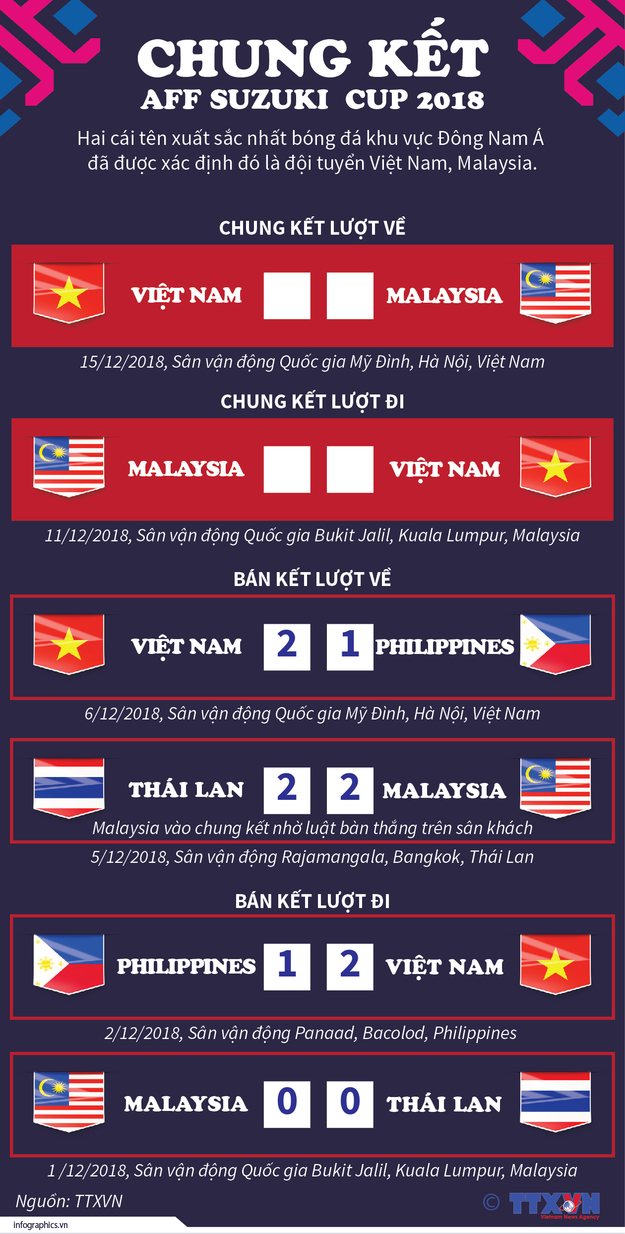 Thắng thuyết phục Philippines, Việt Nam vào chung kết AFF Cup 2018