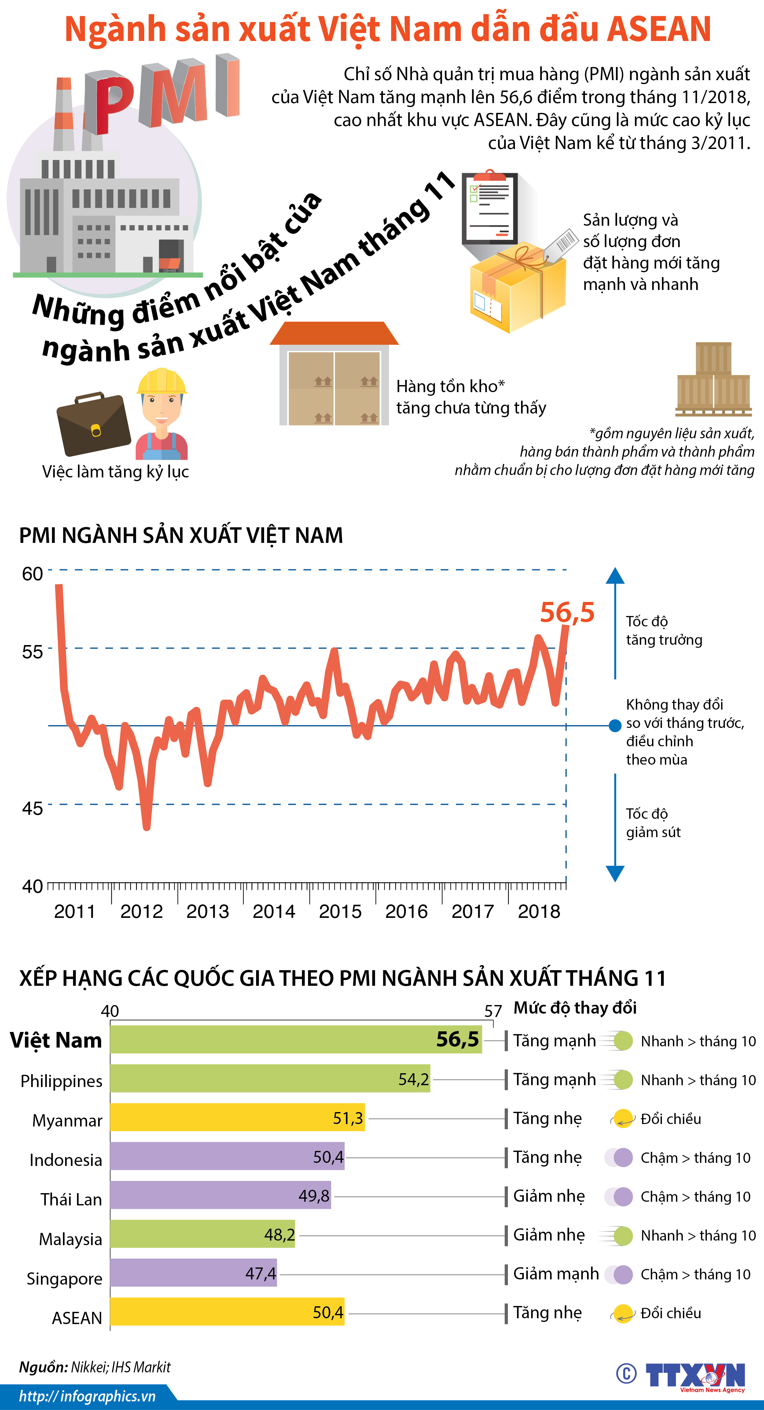 Ngành sản xuất Việt Nam dẫn đầu ASEAN