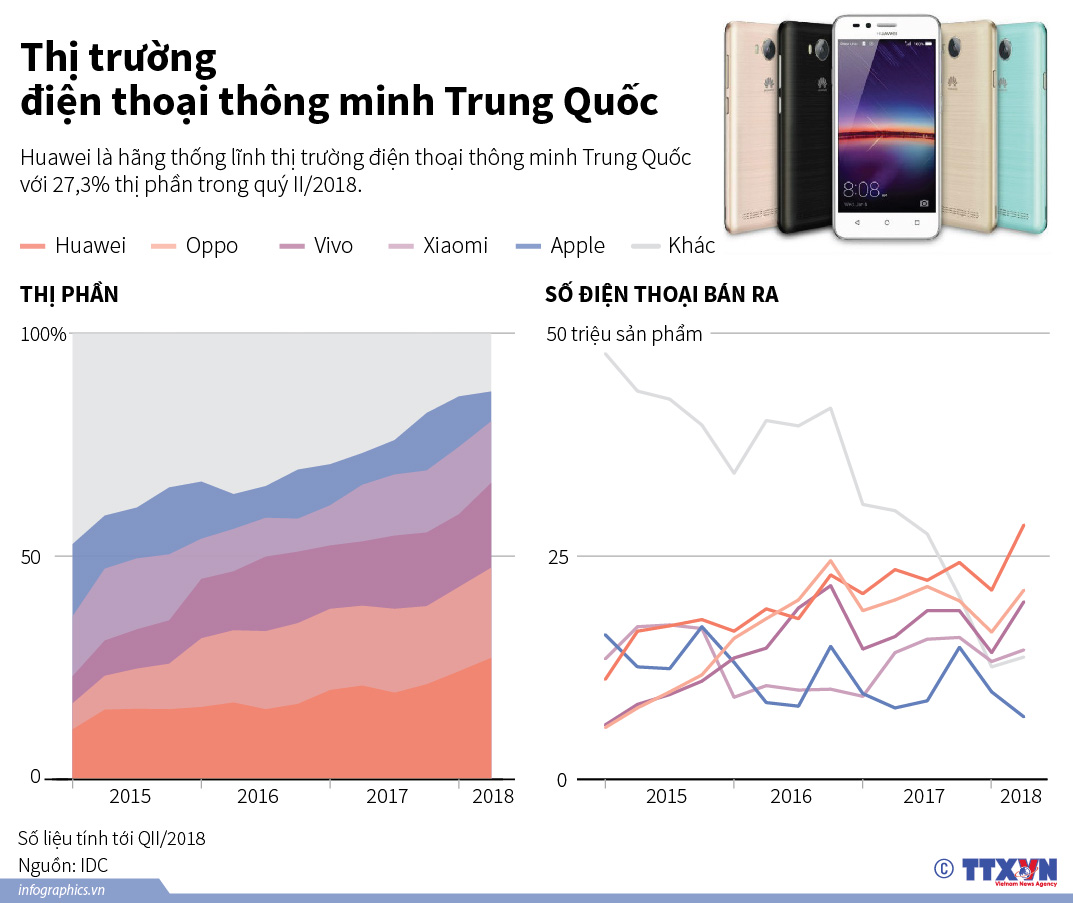 Thị trường điện thoại thông minh Trung Quốc
