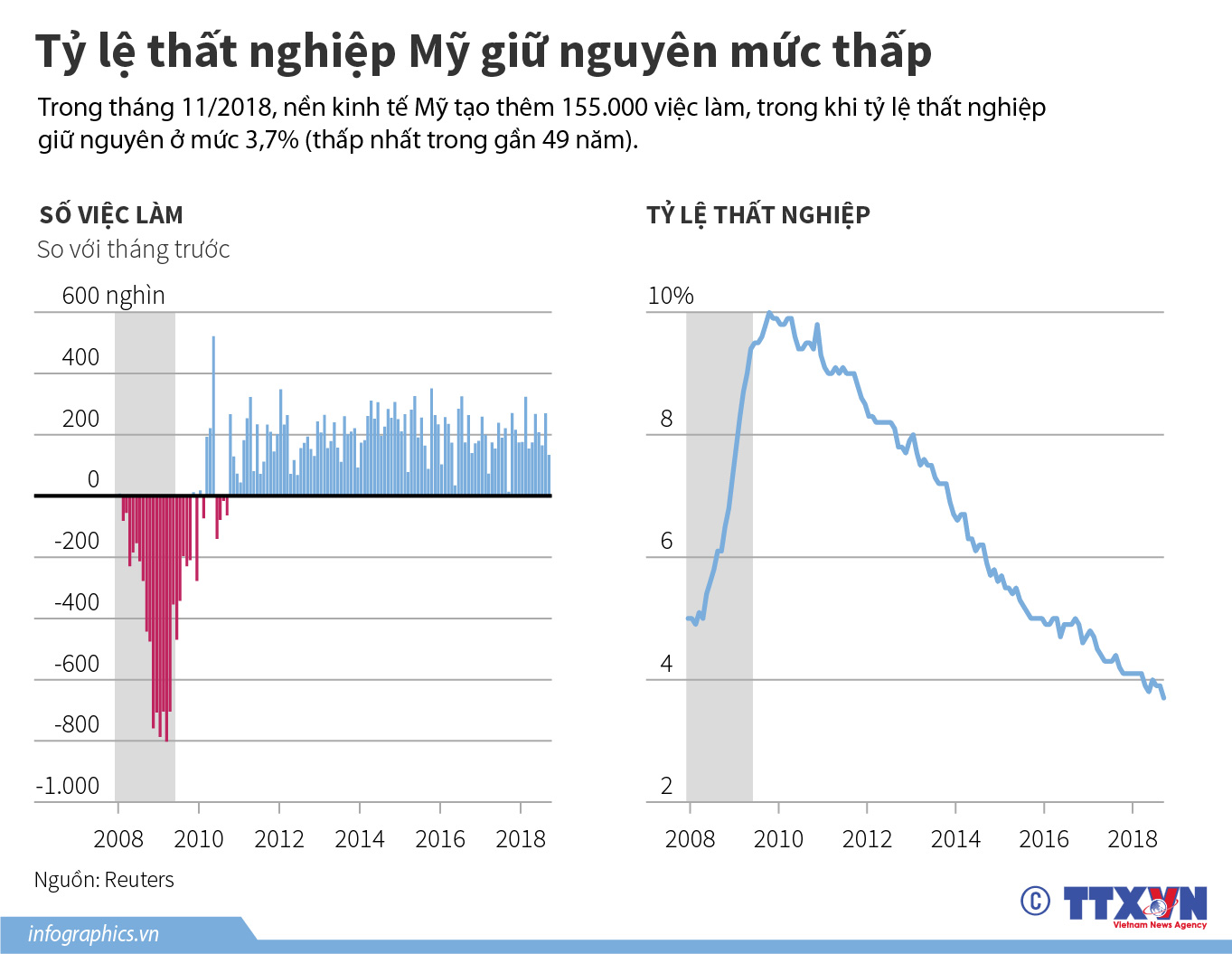 Tỷ lệ thất nghiệp Mỹ giữ nguyên mức thấp 
