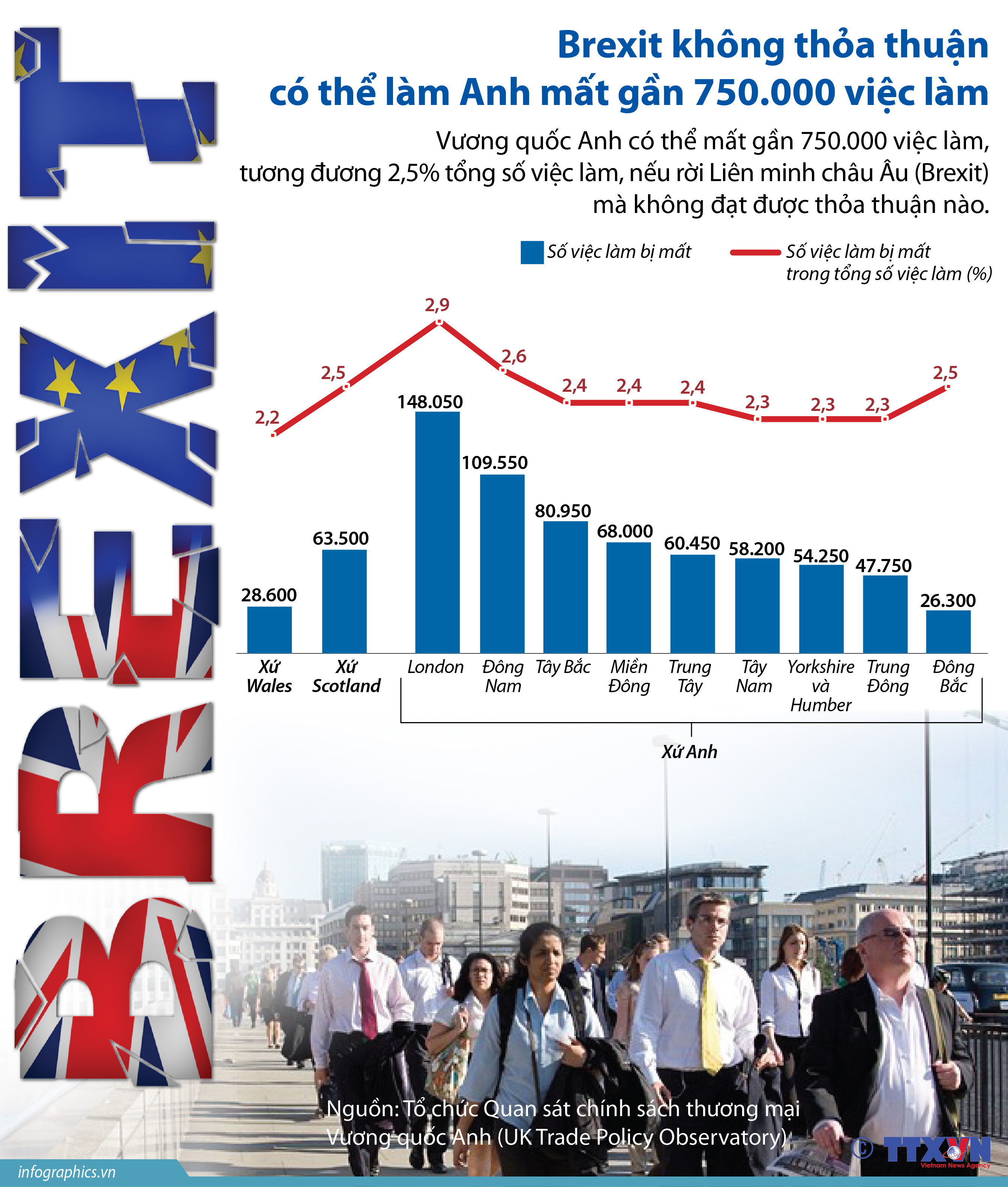 Brexit không thỏa thuận có thể làm Anh mất gần 750.000 việc làm