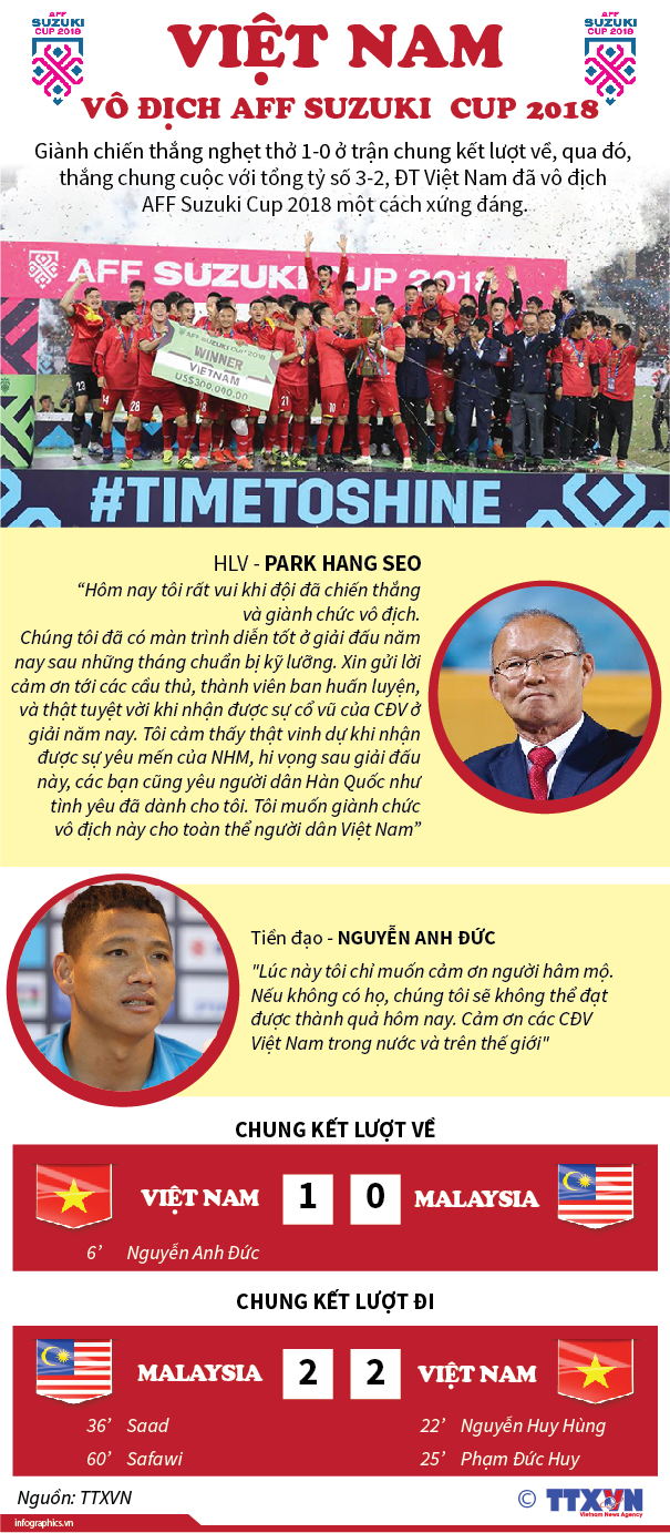 Việt Nam vô địch AFF Suzuki Cup 2018