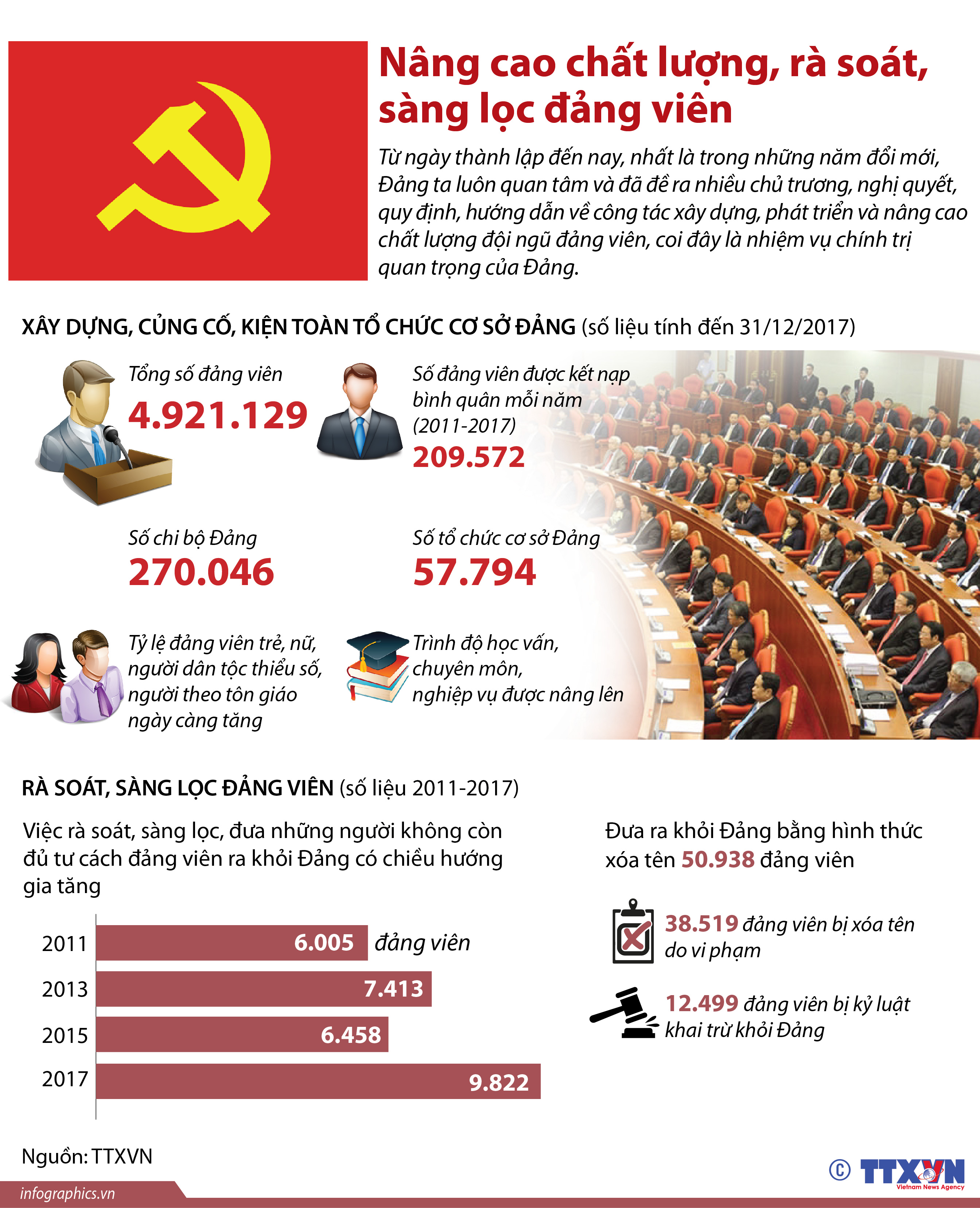 Nâng cao chất lượng, rà soát, sàng lọc đảng viên