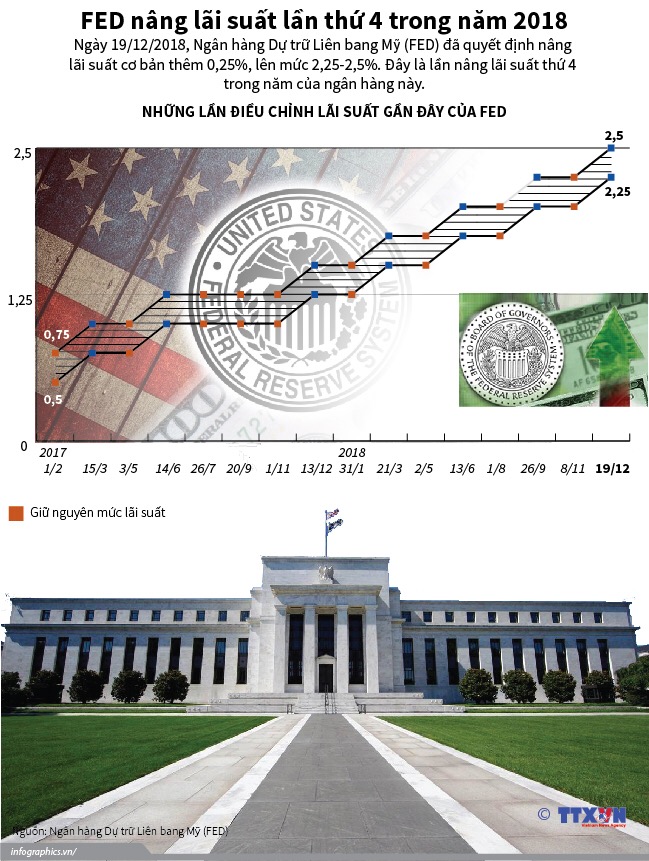 FED nâng lãi suất lần thứ 4 trong năm 2018