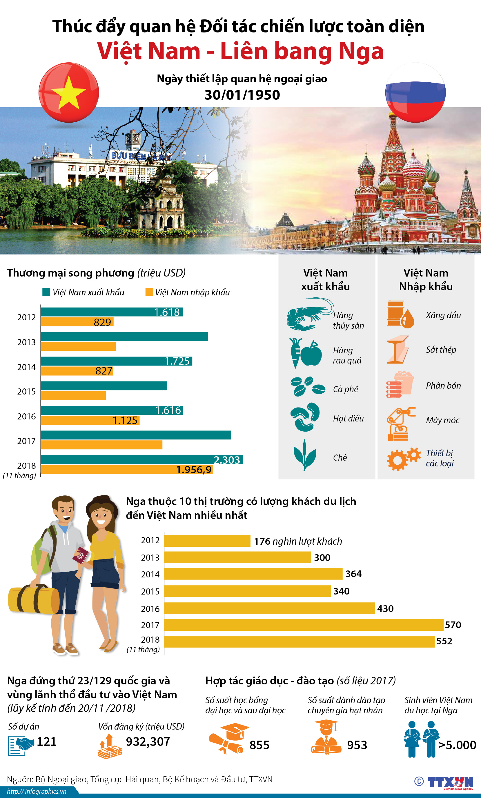 Thúc đẩy quan hệ Đối tác chiến lược toàn diện Việt Nam - Liên bang...