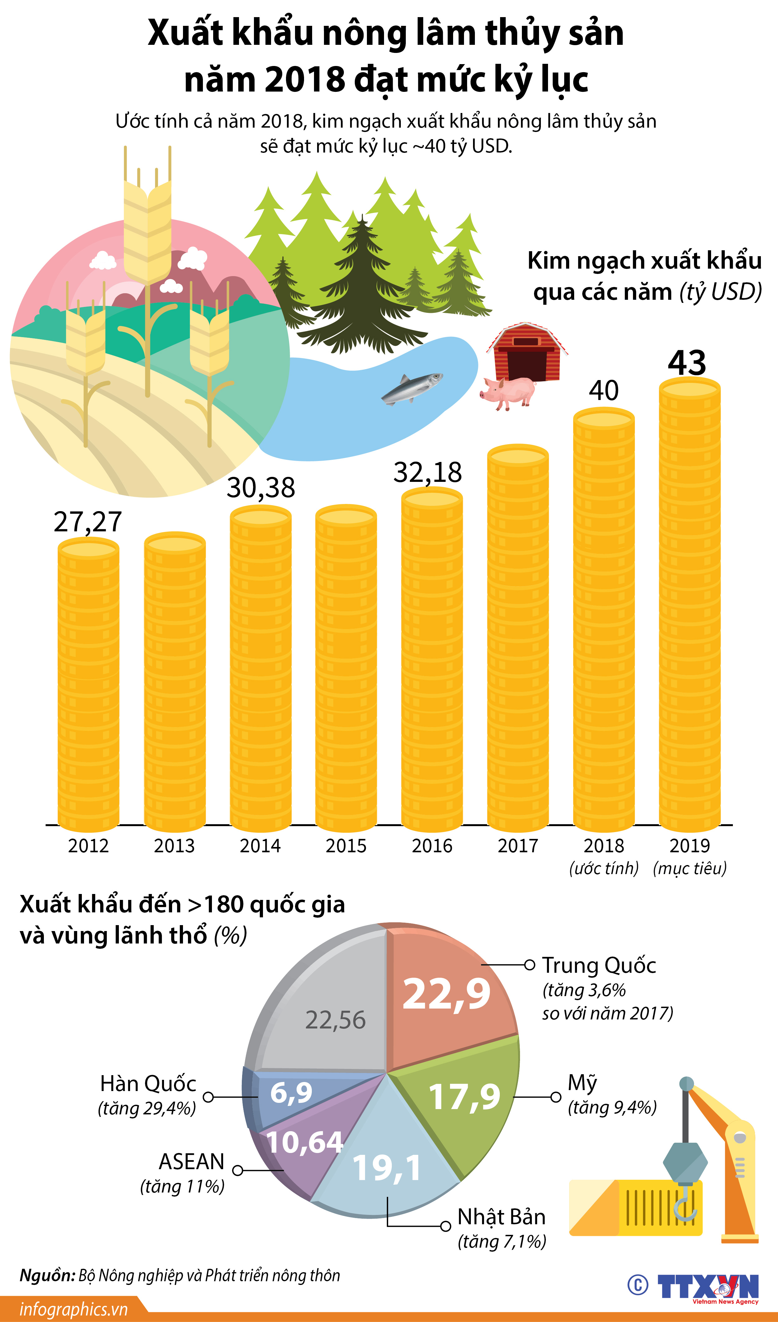 Xuất khẩu nông lâm thủy sản năm 2018 đạt mức kỷ lục