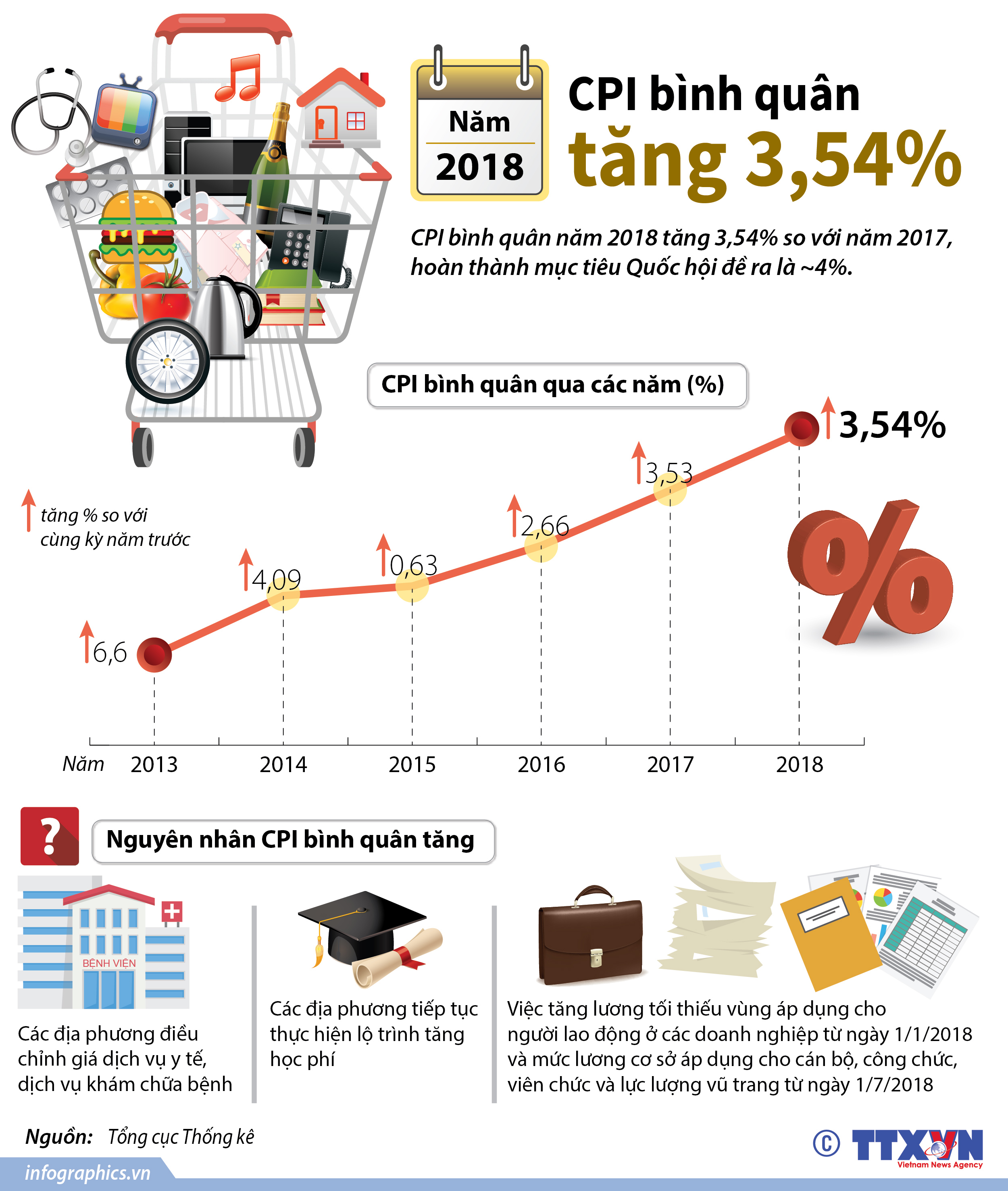 CPI bình quân năm 2018 tăng 3,54%
