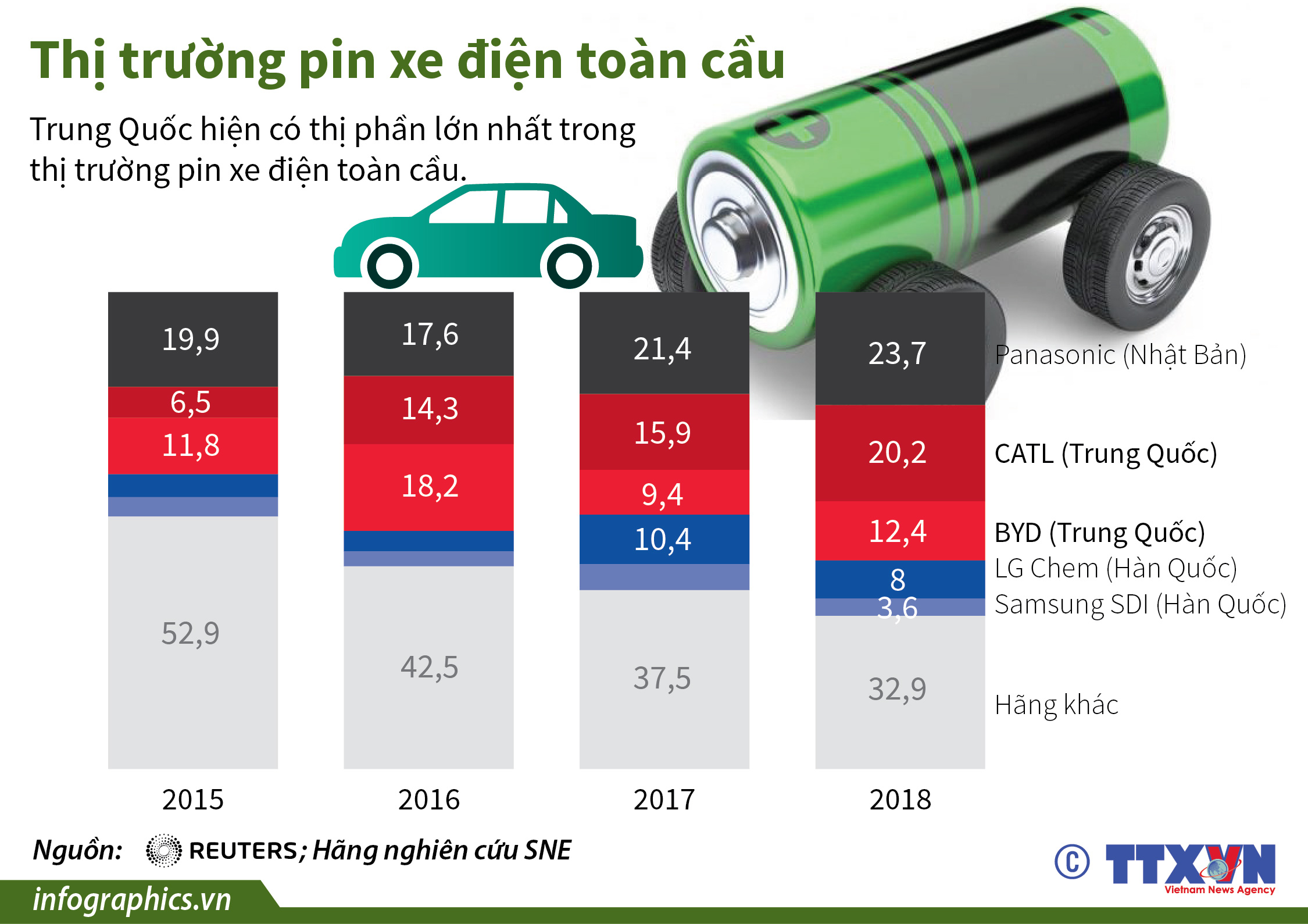 Thị trường pin xe điện toàn cầu