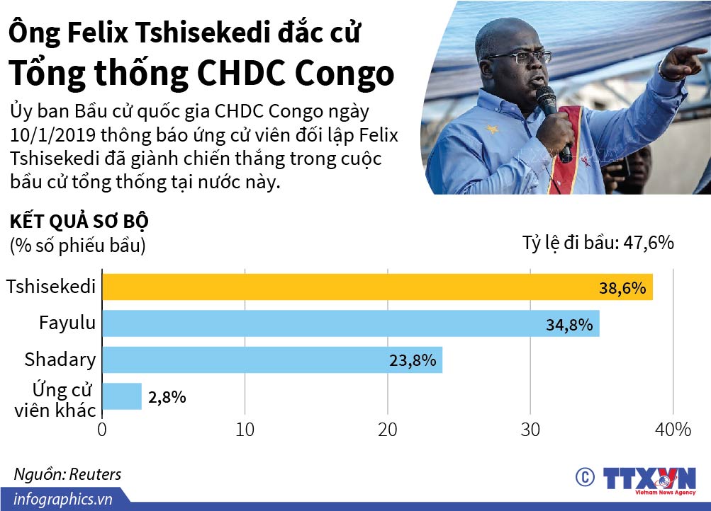 Ông Felix Tshisekedi đắc cử Tổng thống CHDC Congo