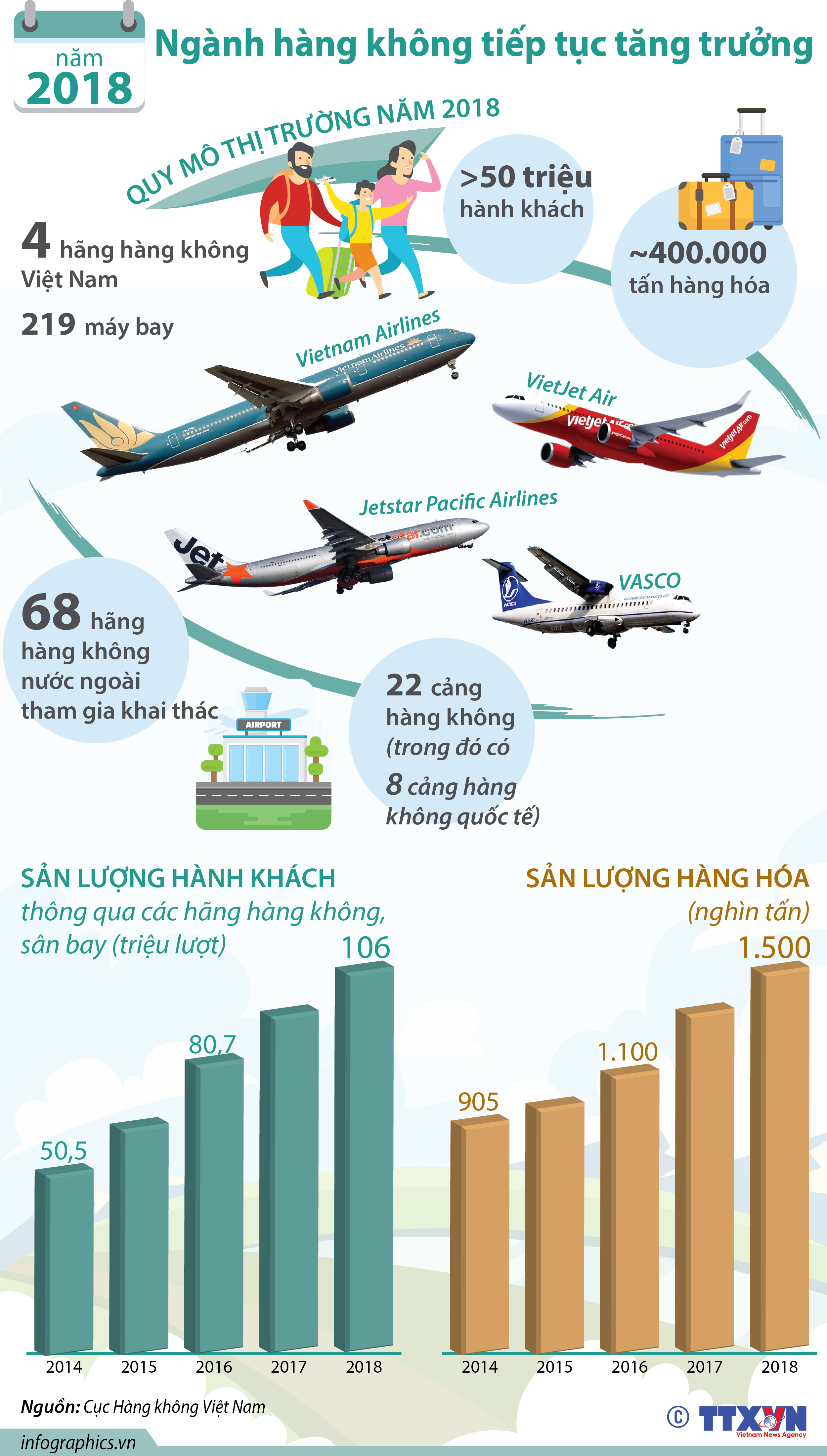 Năm 2018: Ngành hàng không tiếp tục tăng trưởng
