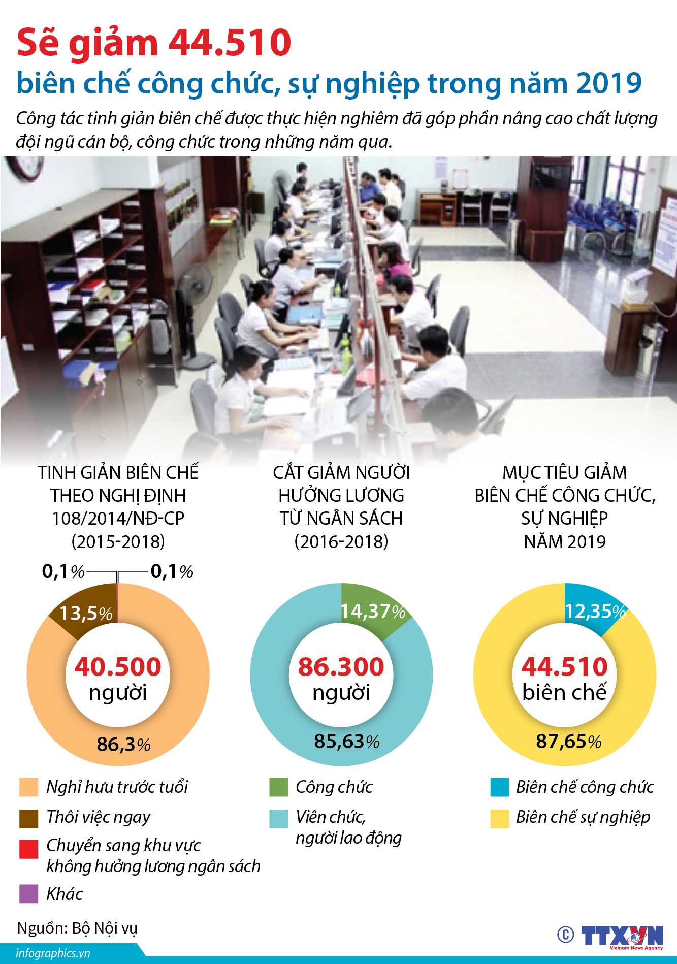 Sẽ giảm 44.510 biên chế công chức, sự nghiệp trong năm 2019