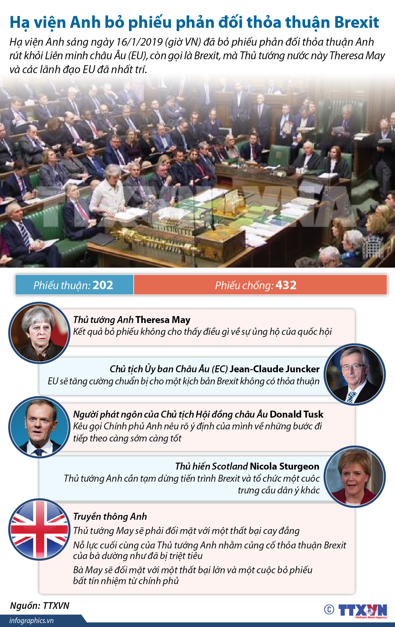 Hạ viện Anh bỏ phiếu phản đối thỏa thuận Brexit