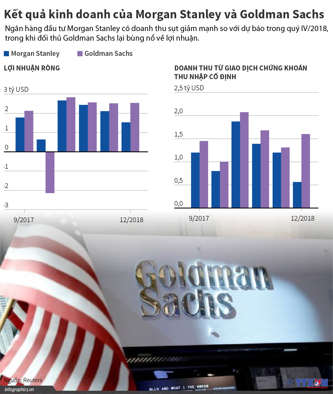 Kết quả kinh doanh của Morgan Stanley và Goldman Sachs