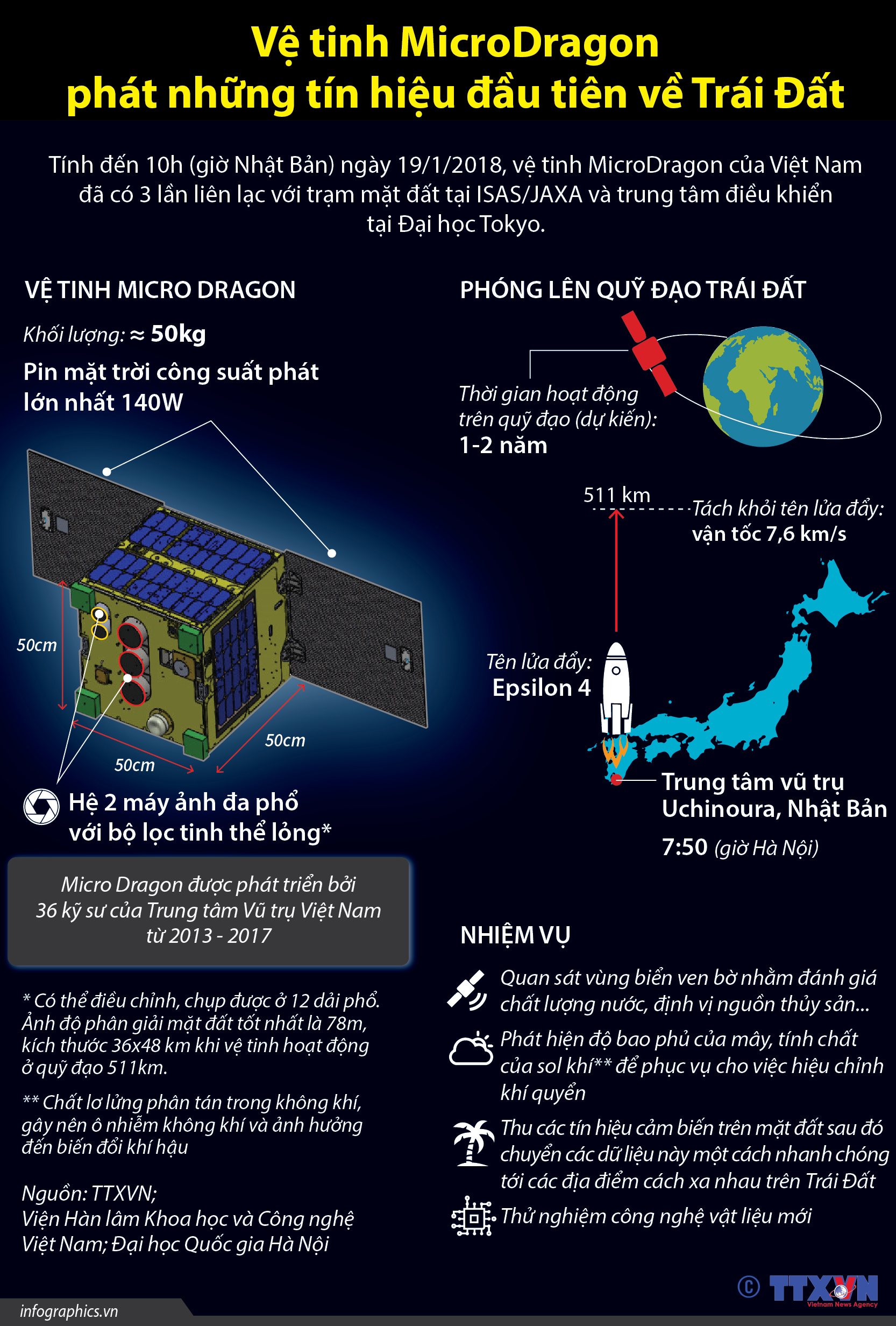 Vệ tinh MicroDragon phát những tín hiệu đầu tiên về Trái Đất