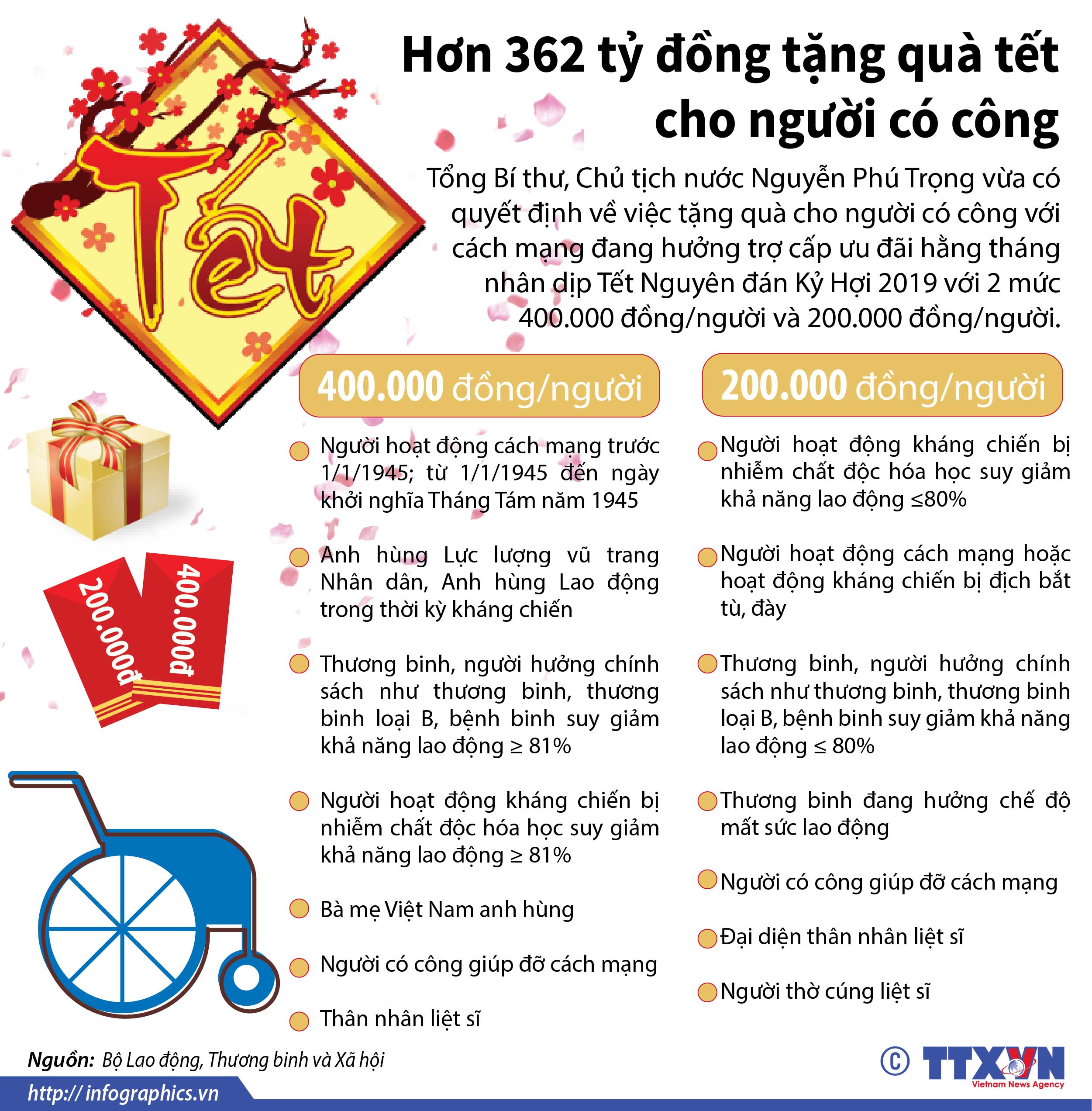 Hơn 362 tỷ đồng tặng quà tết cho người có công