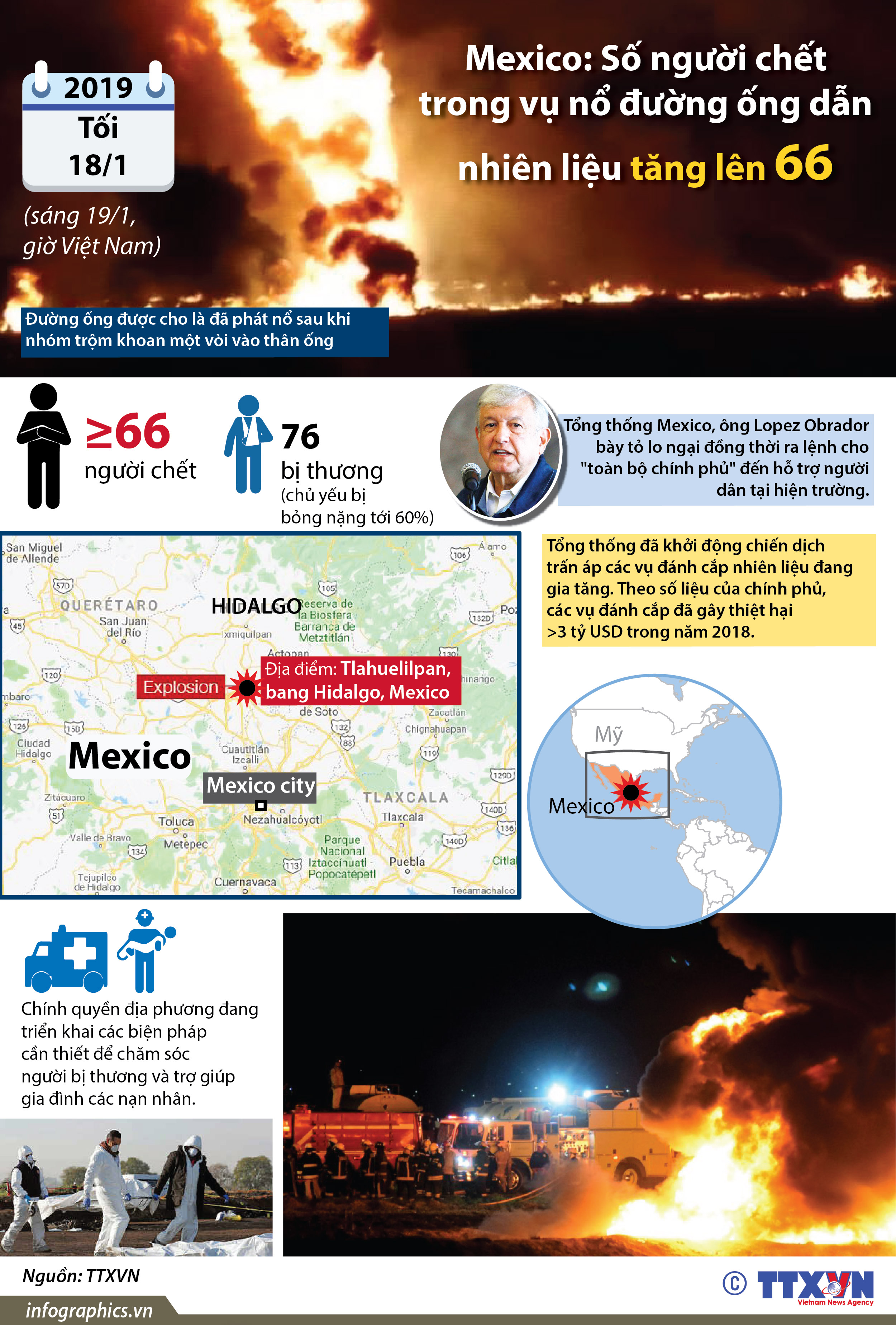 Mexico: Số người chết trong vụ nổ đường ống dẫn nhiên liệu tăng lên 66
