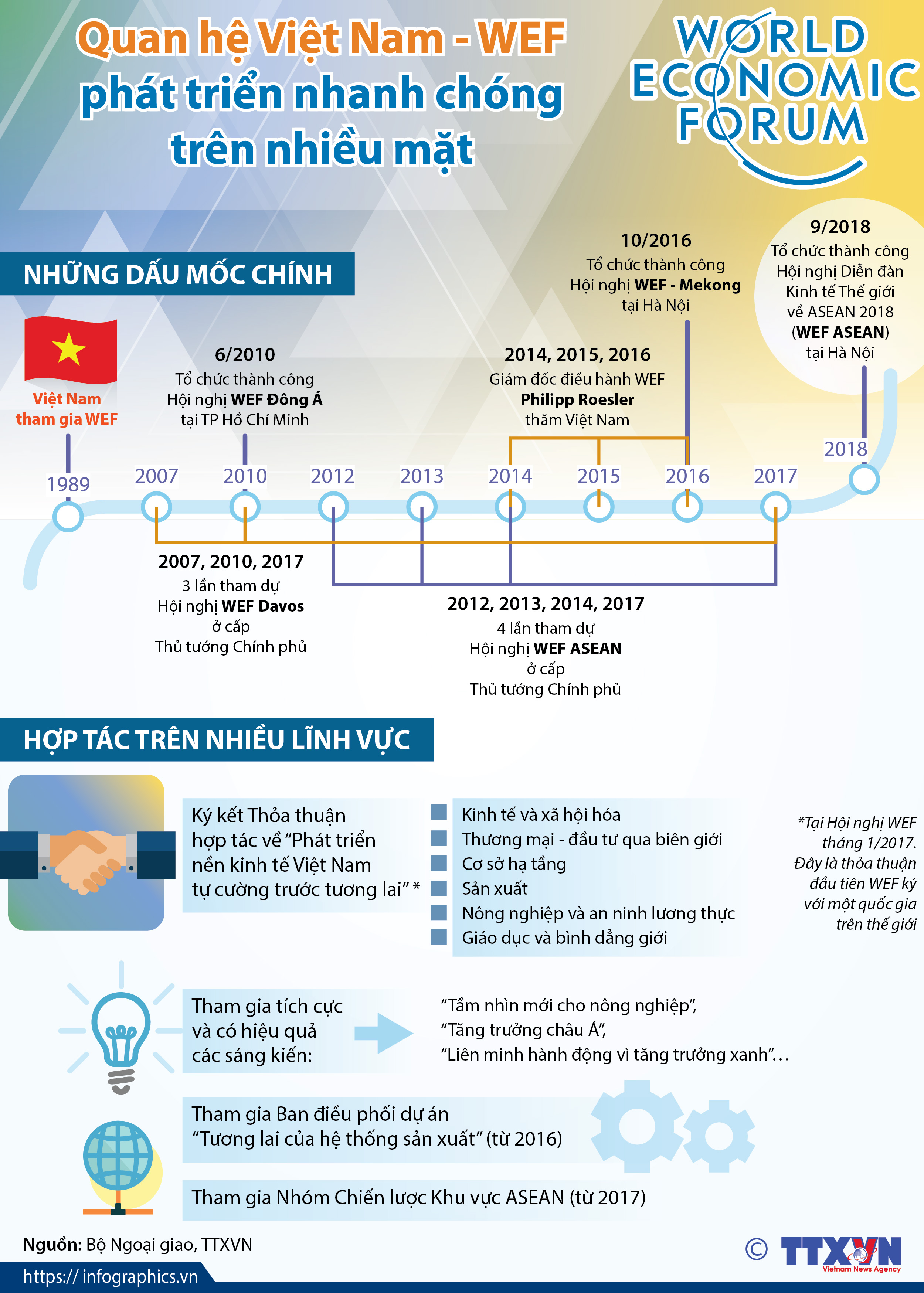 Quan hệ Việt Nam - WEF phát triển nhanh chóng trên nhiều mặt