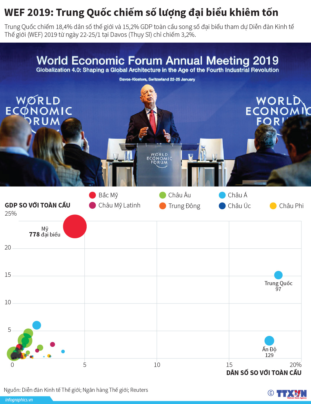 WEF 2019: Trung Quốc chiếm số lượng đại biểu khiêm tốn