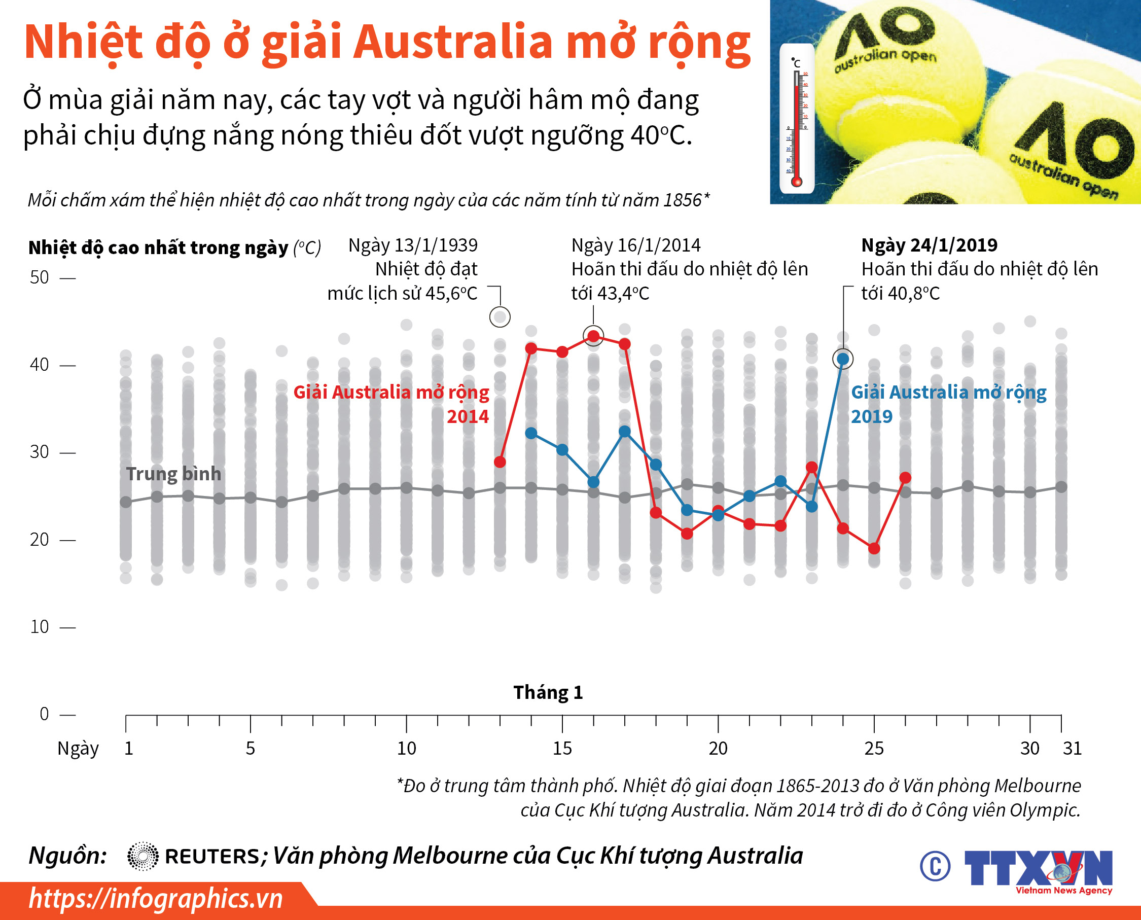 Nhiệt độ ở giải Australia mở rộng