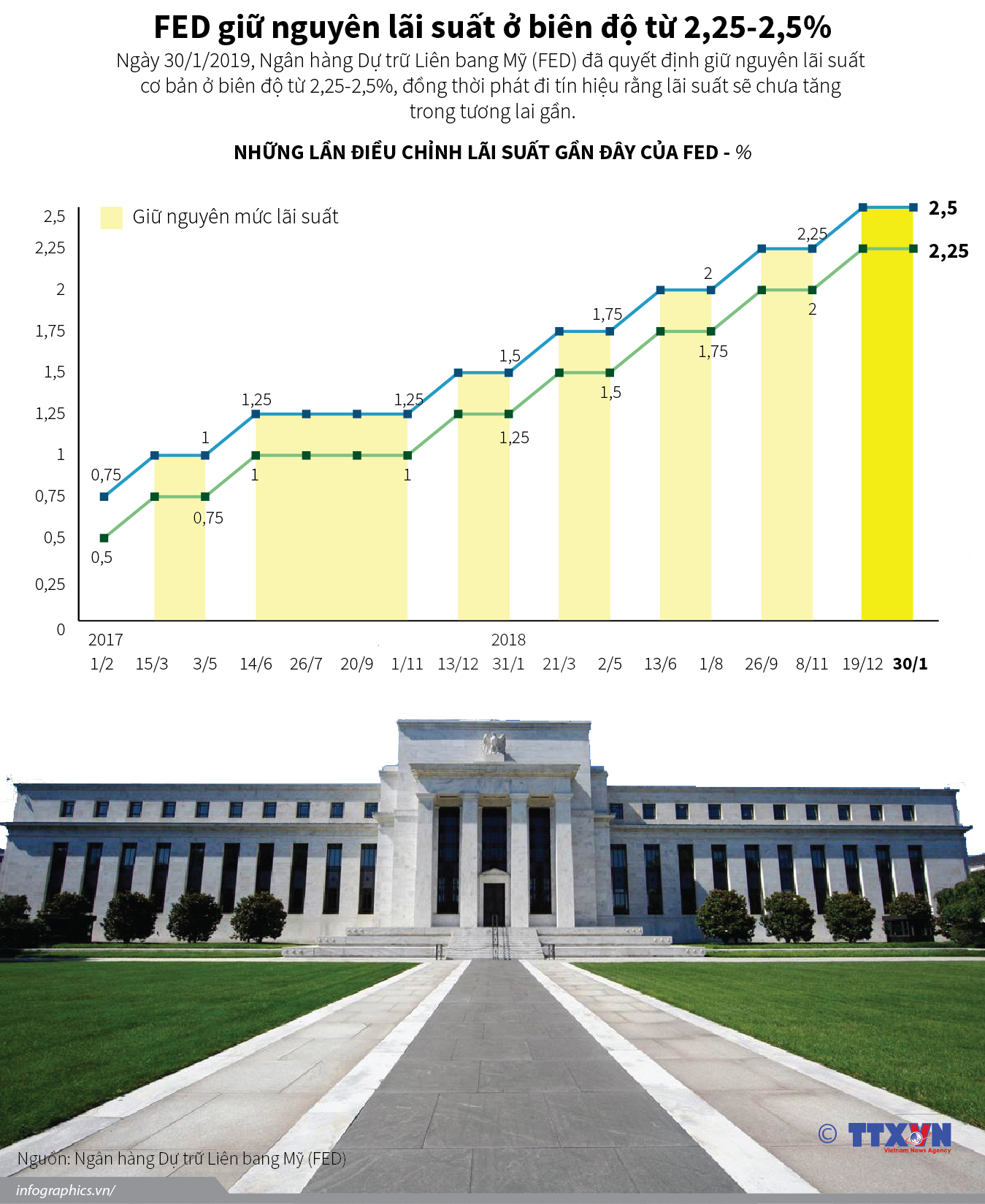 FED giữ nguyên lãi suất ở biên độ từ 2,25-2,5%