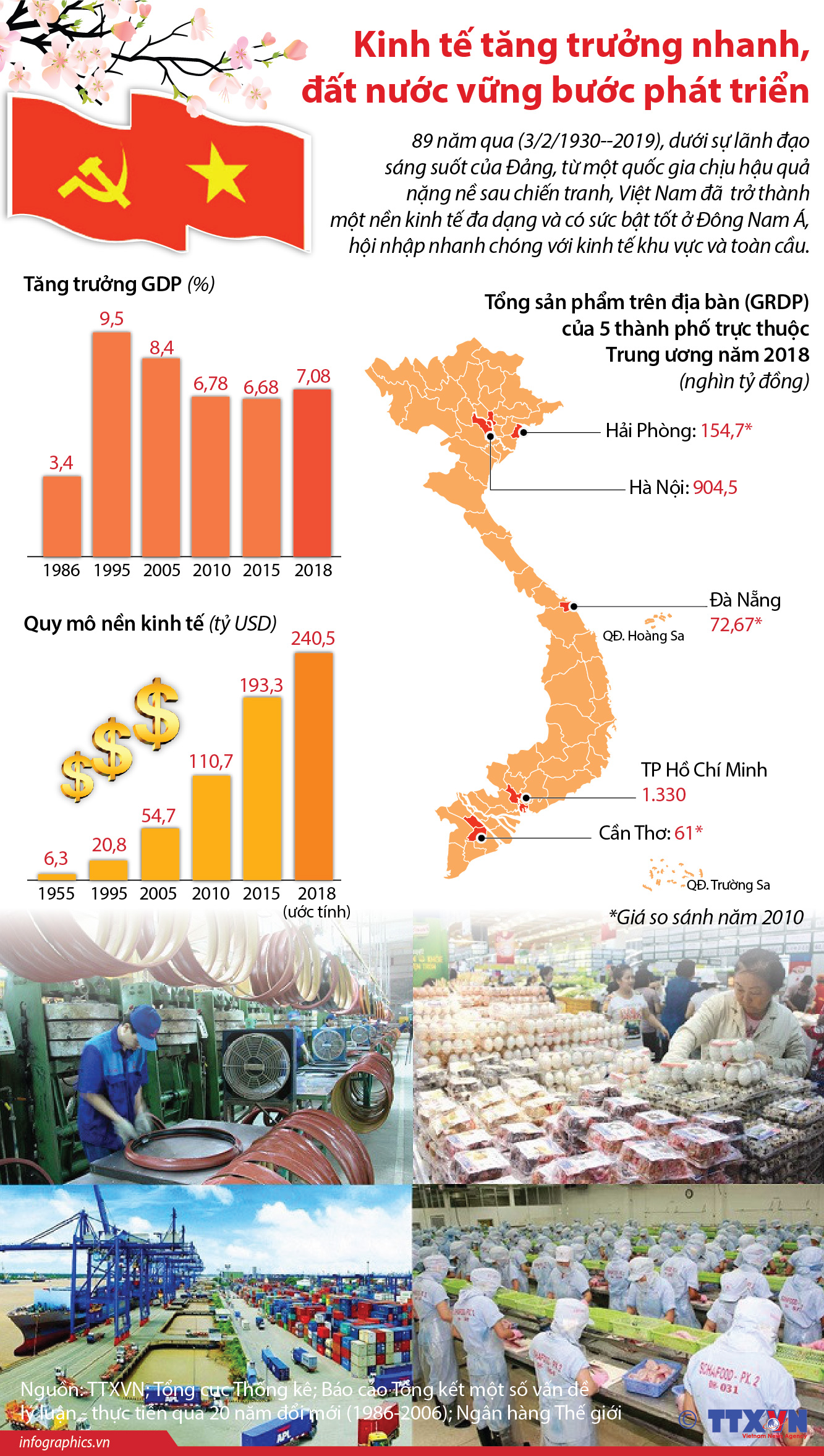 Kinh tế tăng trưởng nhanh, đất nước vững bước phát triển
