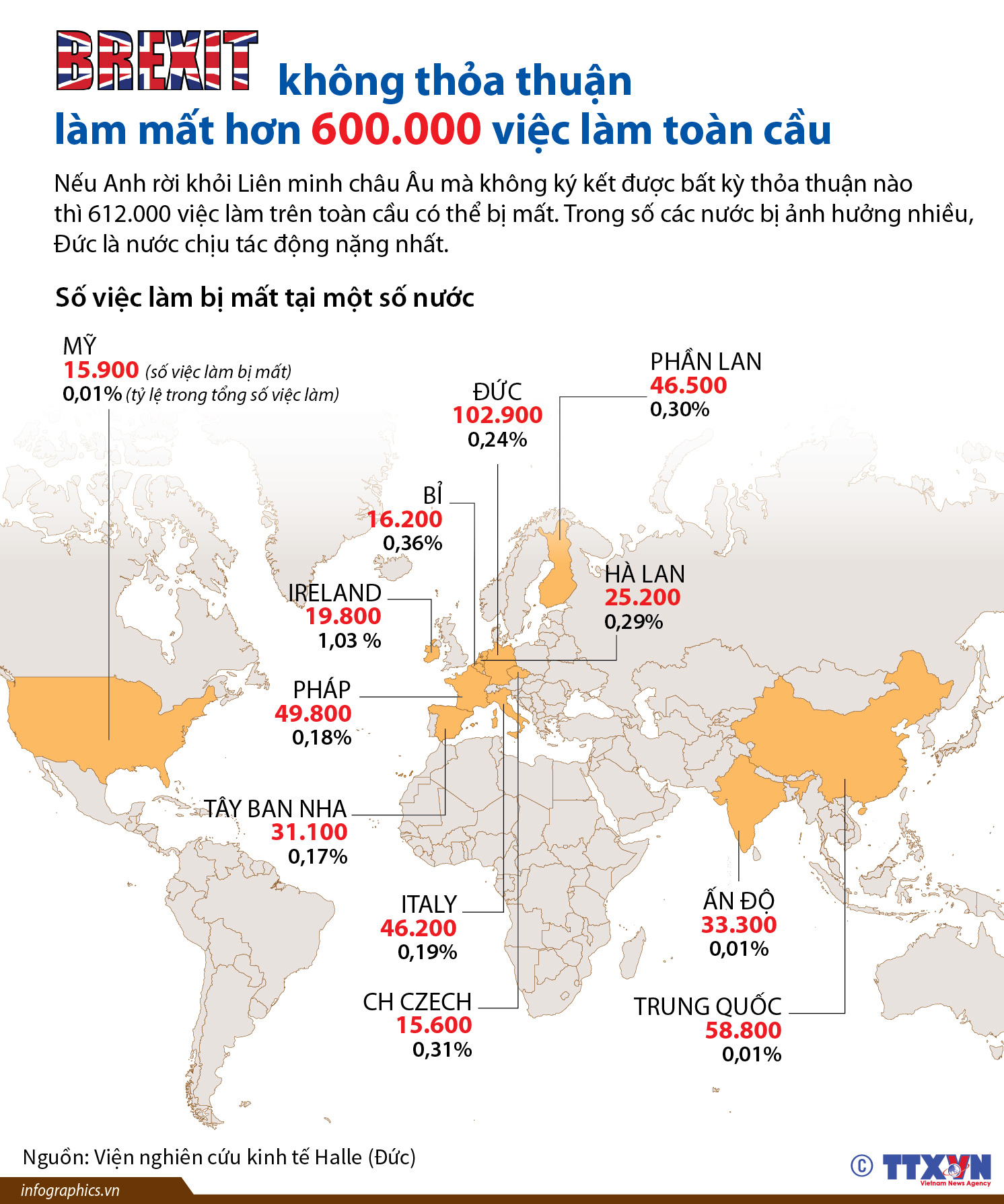 Brexit không thỏa thuận làm mất hơn 600.000 việc làm toàn cầu