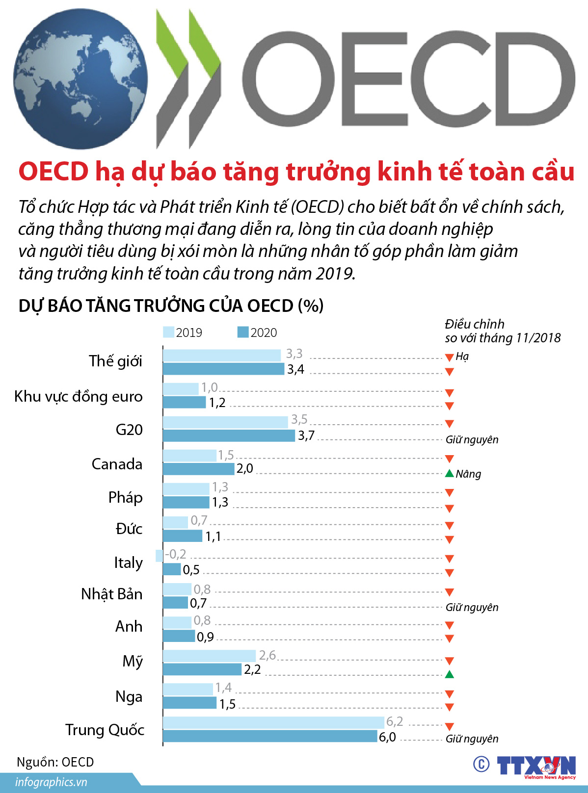 OECD hạ dự báo tăng trưởng kinh tế toàn cầu