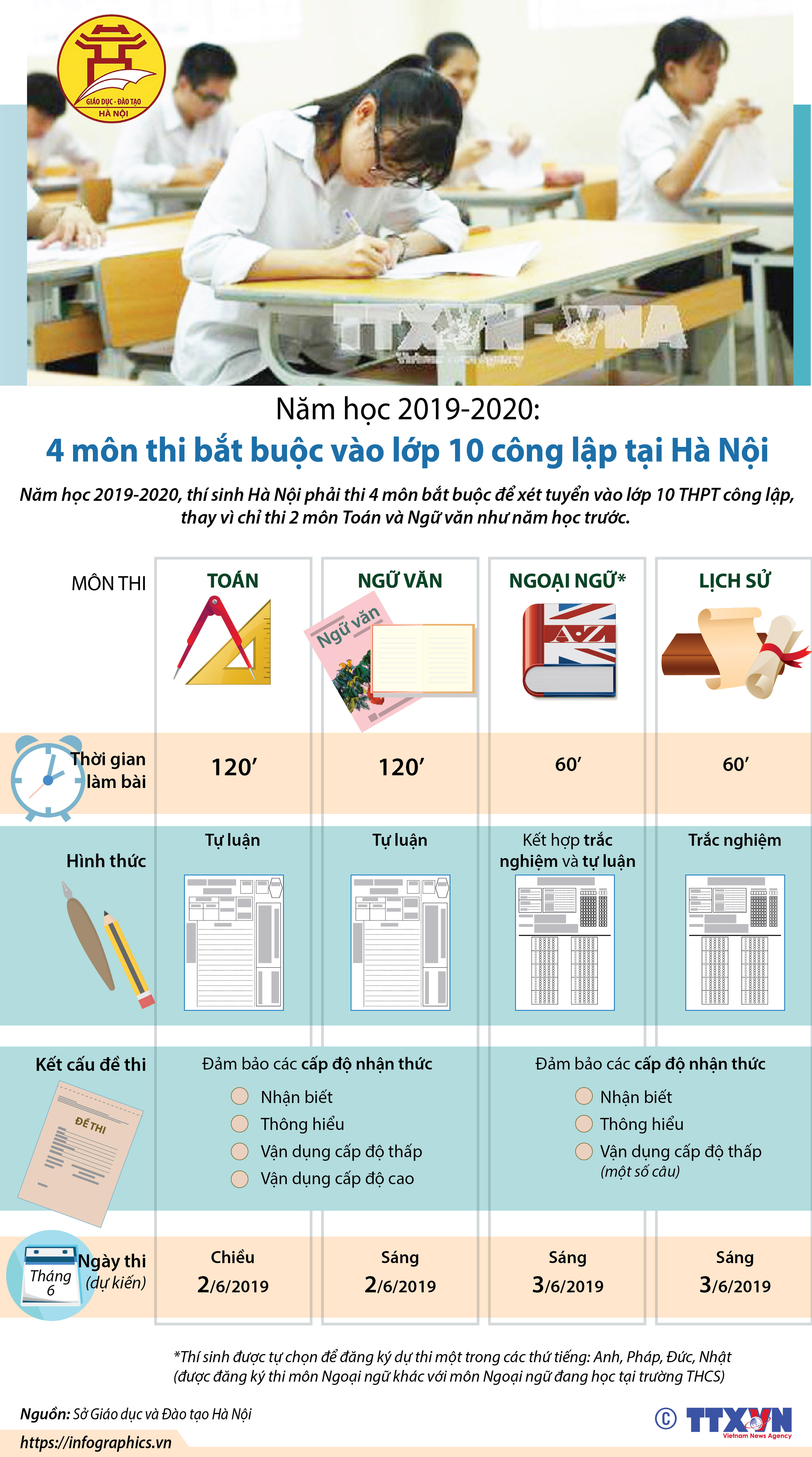 Năm học 2019-2020: 4 môn thi bắt buộc vào lớp 10 công lập tại Hà...