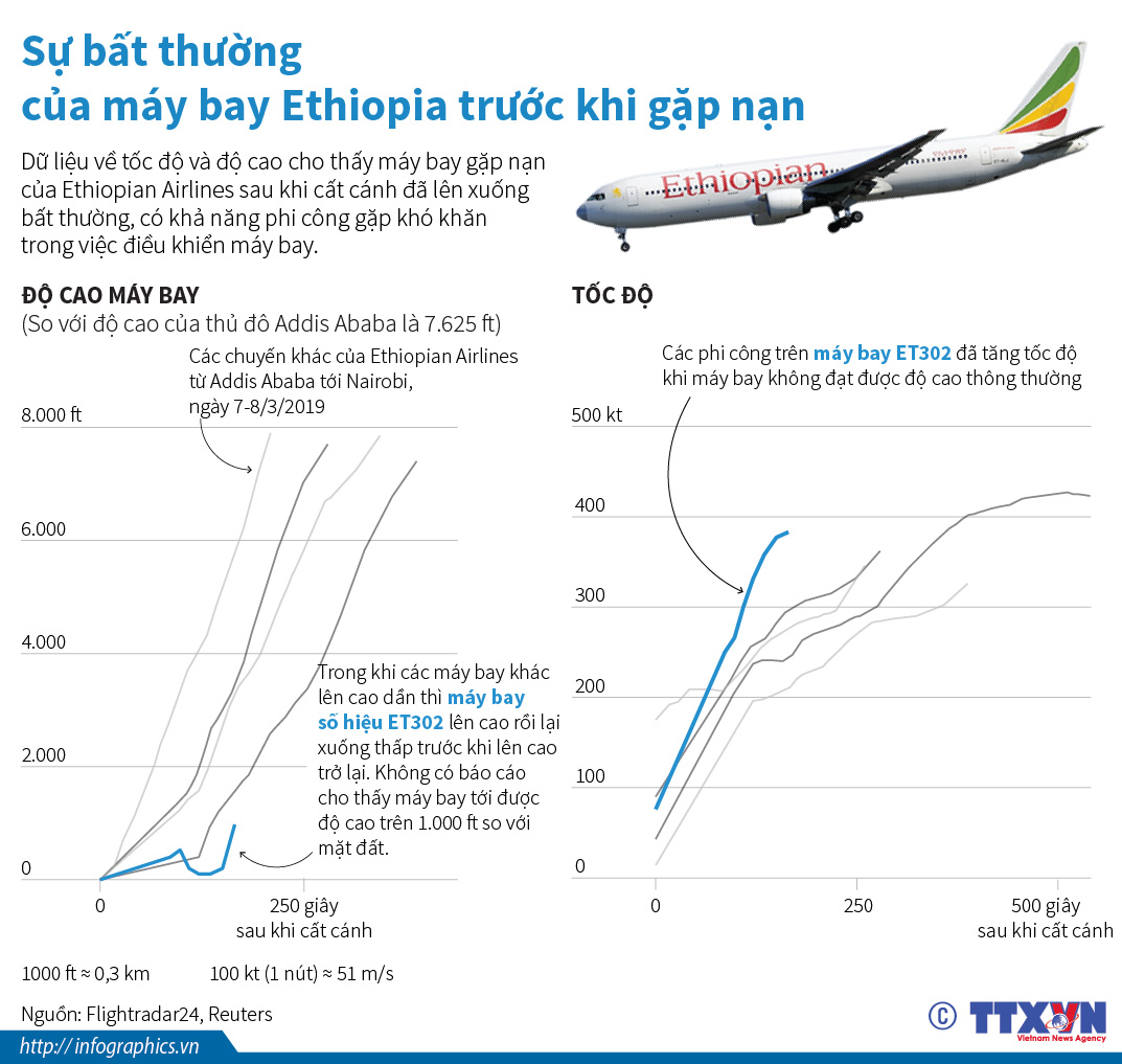 Sự bất thường của máy bay Ethiopia trước khi gặp nạn