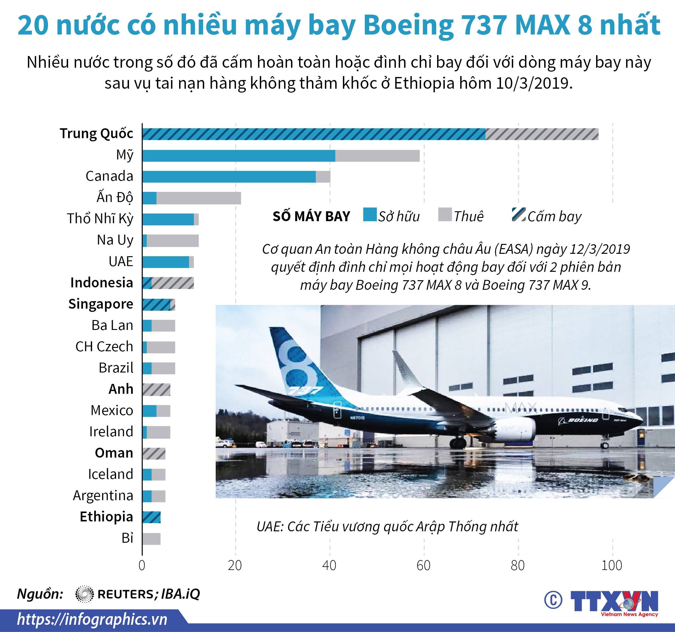 20 nước có nhiều máy bay Boeing 737 MAX 8 nhất