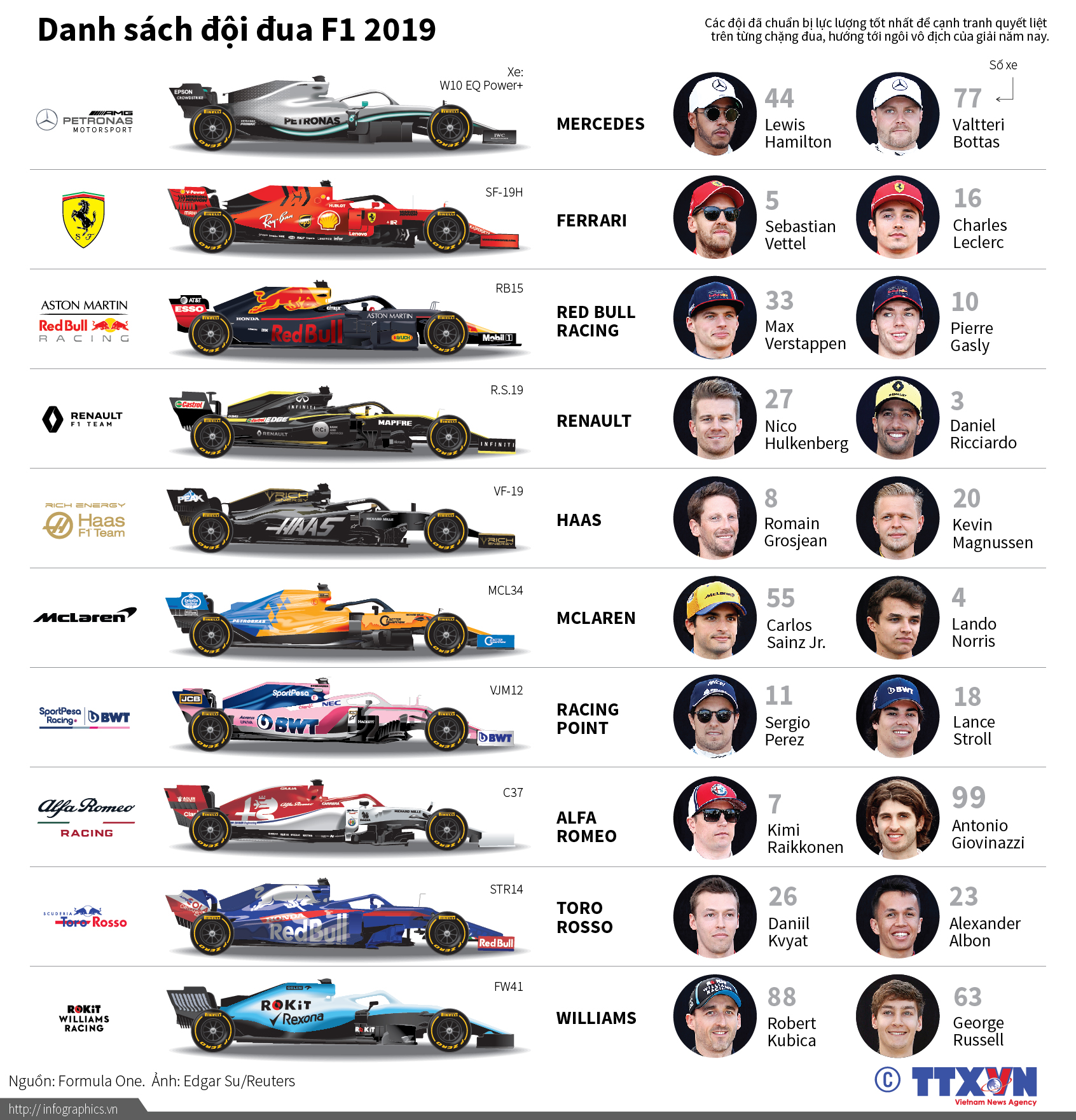 Danh sách đội đua F1 2019