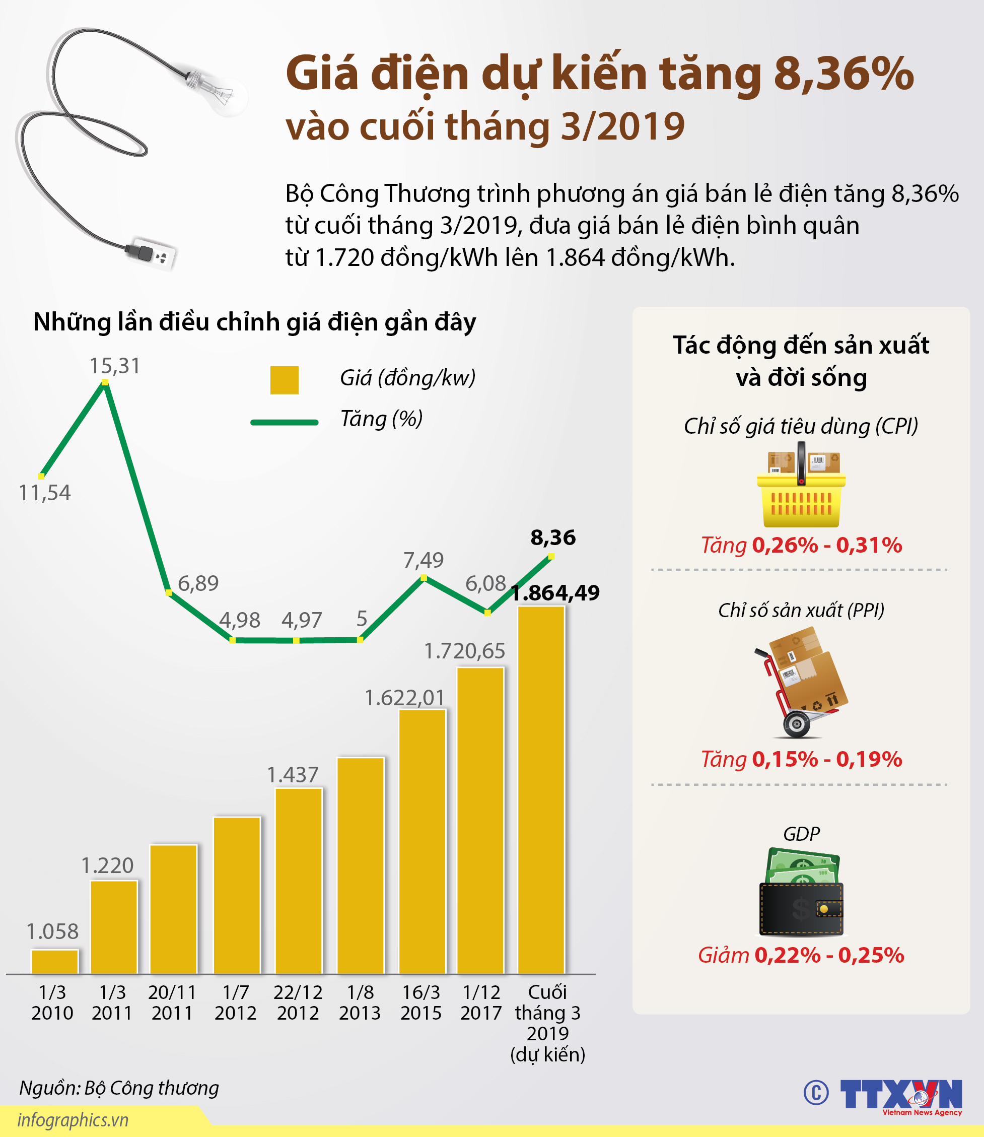 Giá điện dự kiến tăng 8,36% vào cuối tháng 3