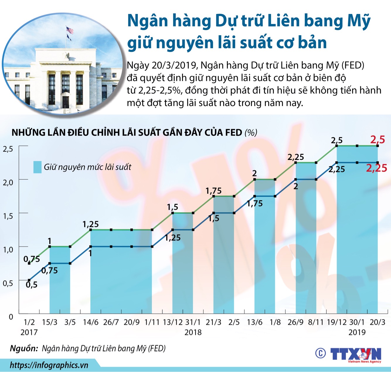 Ngân hàng Dự trữ Liên bang Mỹ giữ nguyên lãi suất cơ bản