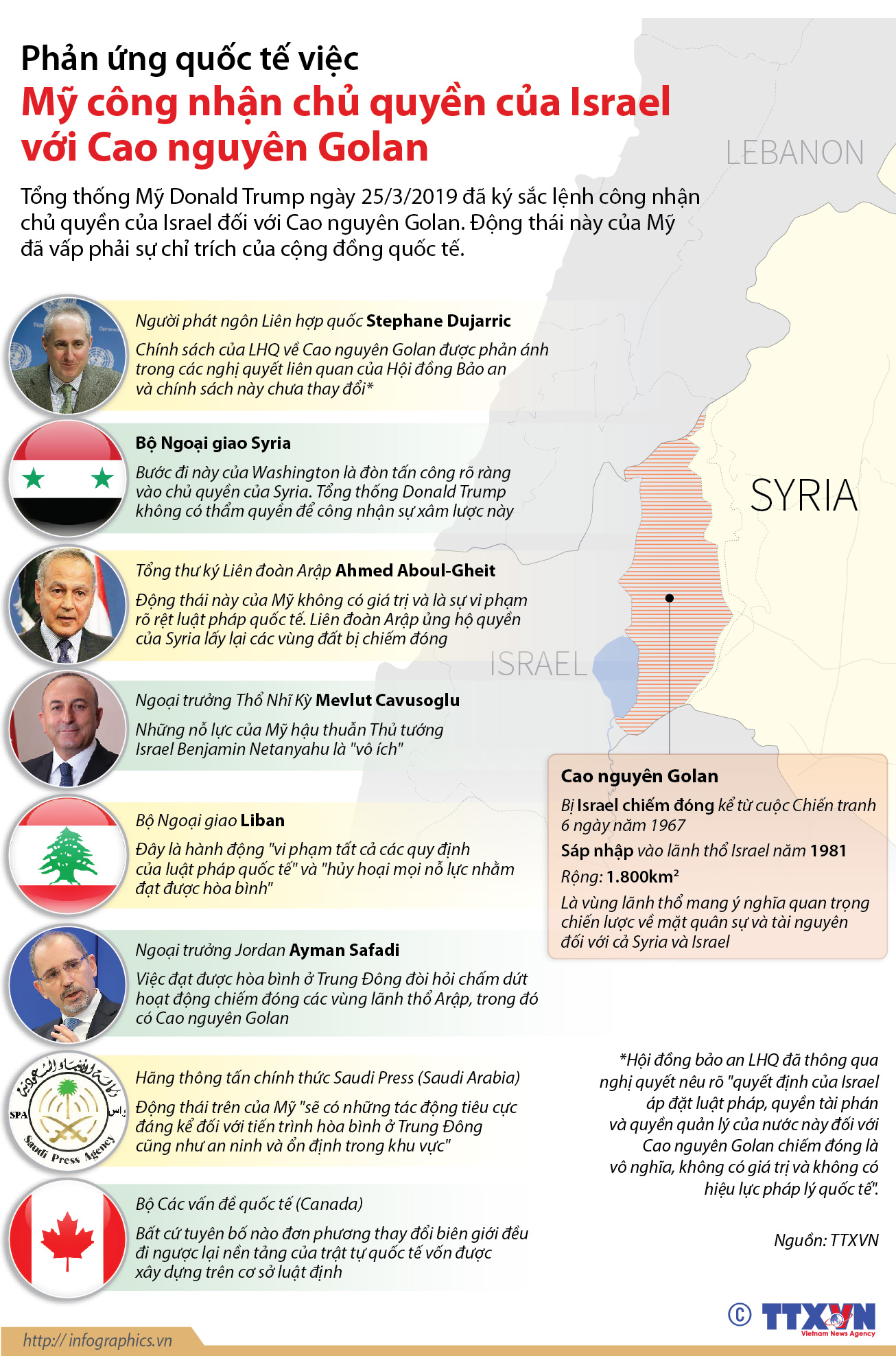 Phản ứng quốc tế việc Mỹ công nhận chủ quyền của Israel với Cao nguyên Golan