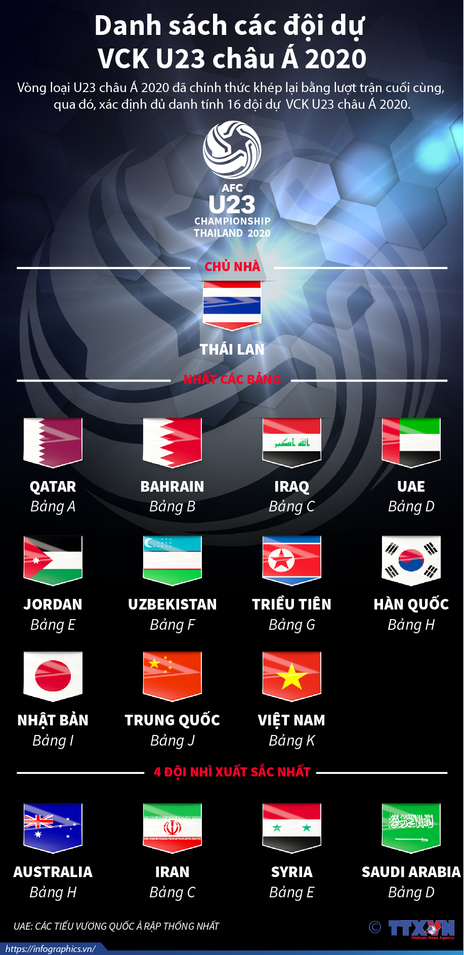 Danh sách các đội dự VCK U23 châu Á 2020