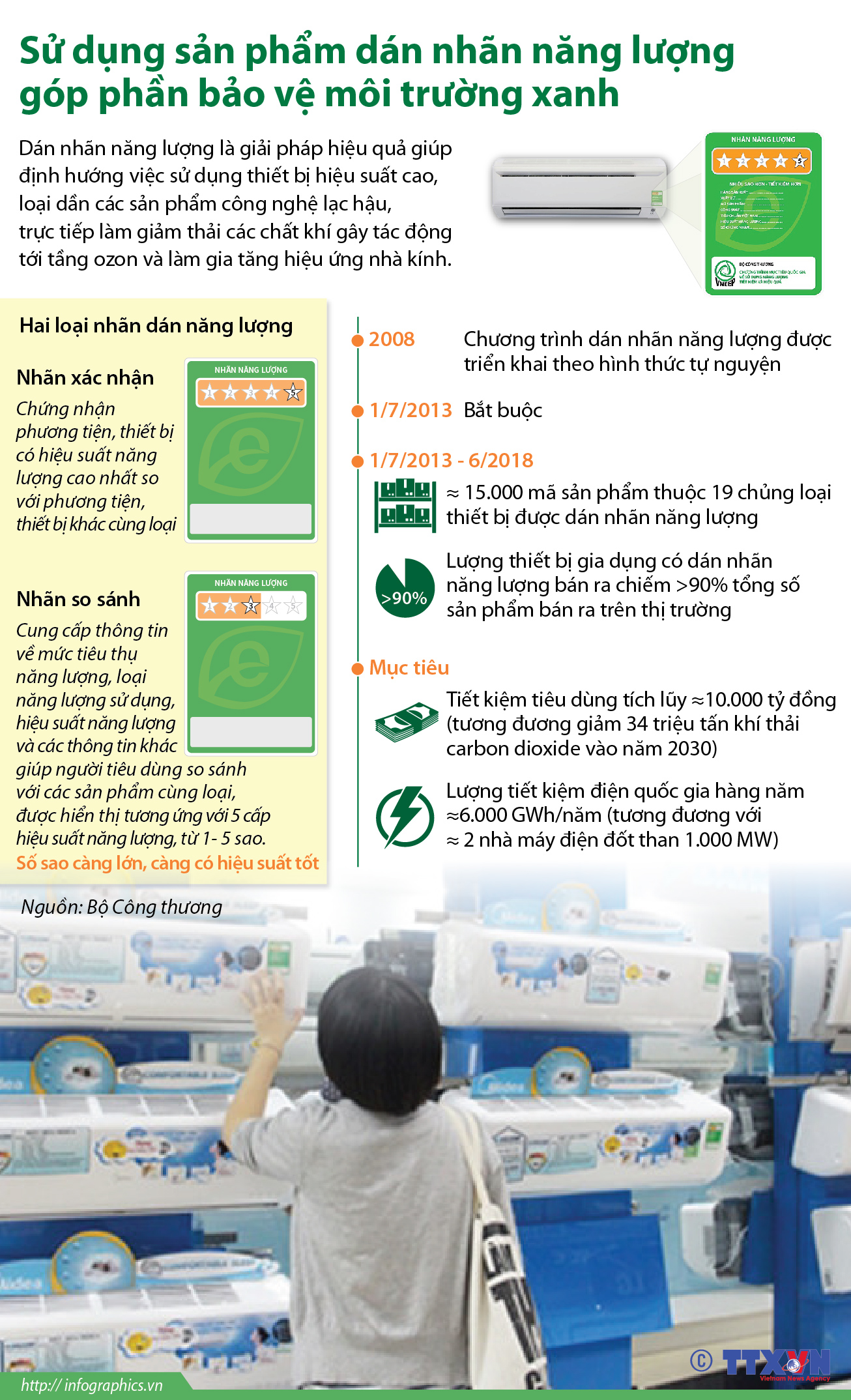 Sử dụng sản phẩm dán nhãn năng lượng góp phần bảo vệ môi trường xanh