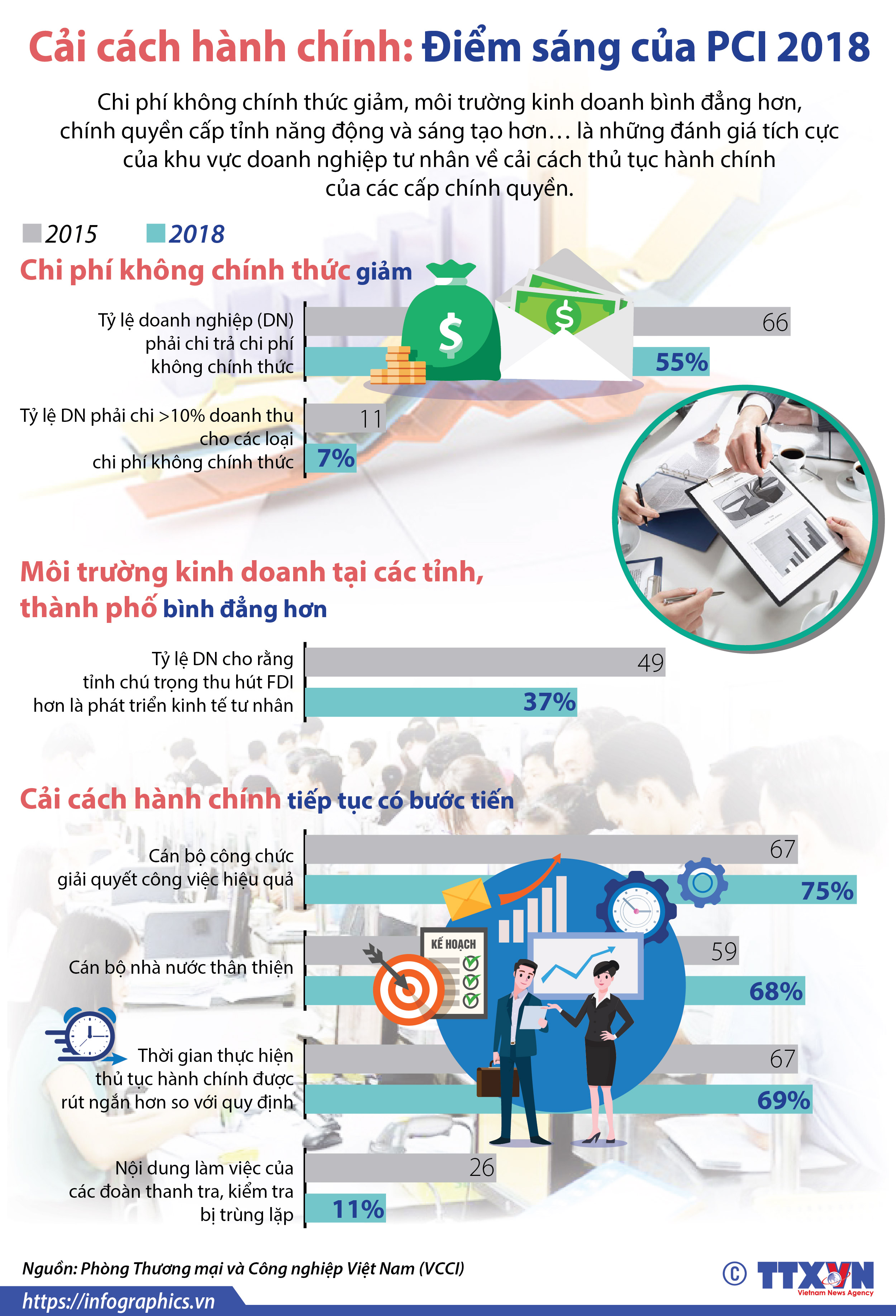 Cải cách hành chính: Điểm sáng của PCI 2018