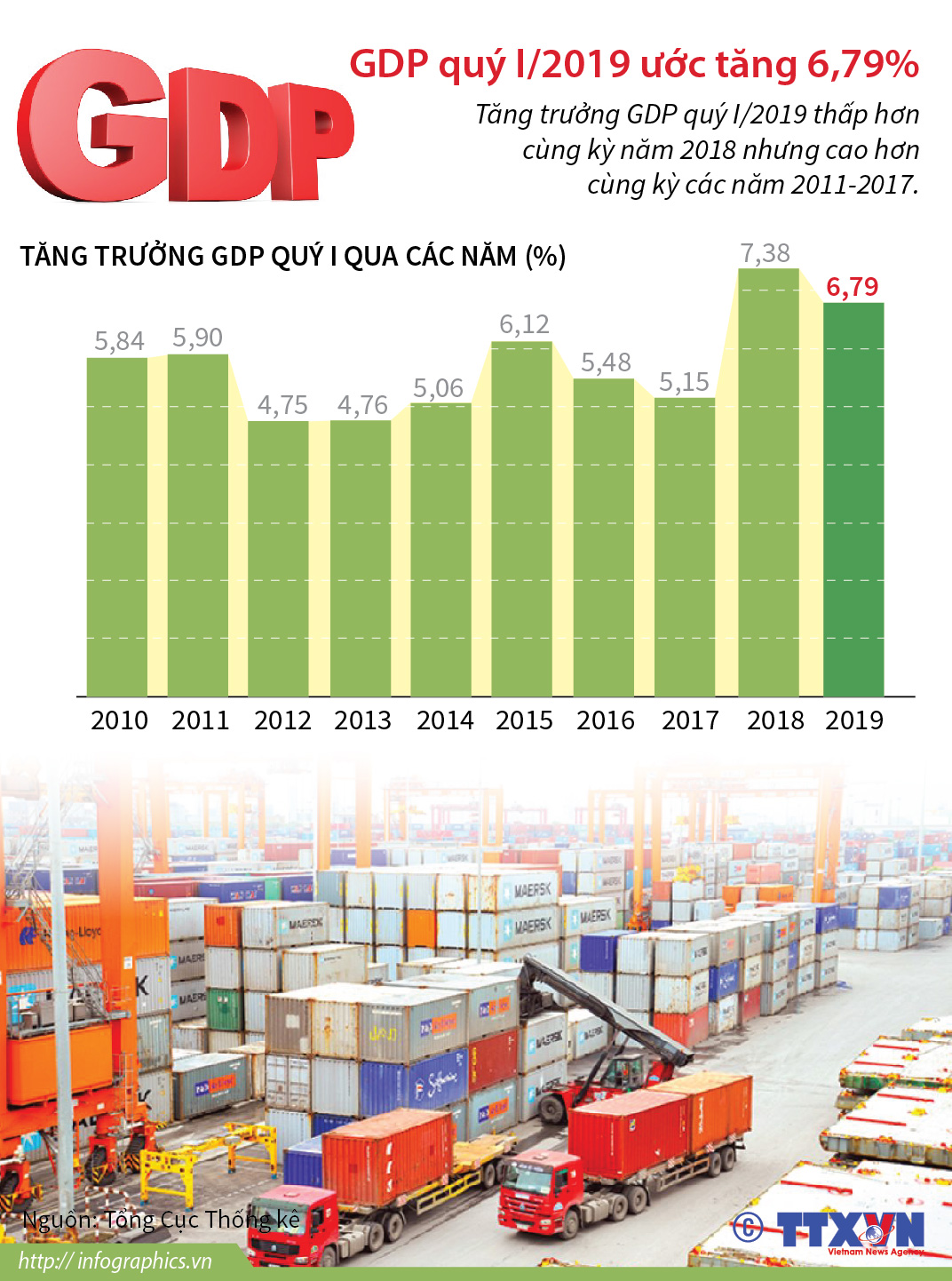 GDP quý I/2019 ước tăng 6,79%